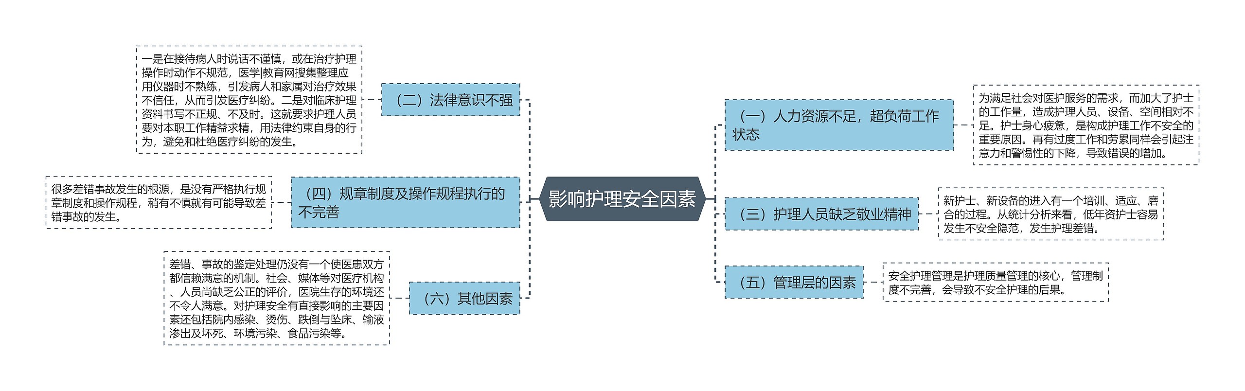 影响护理安全因素