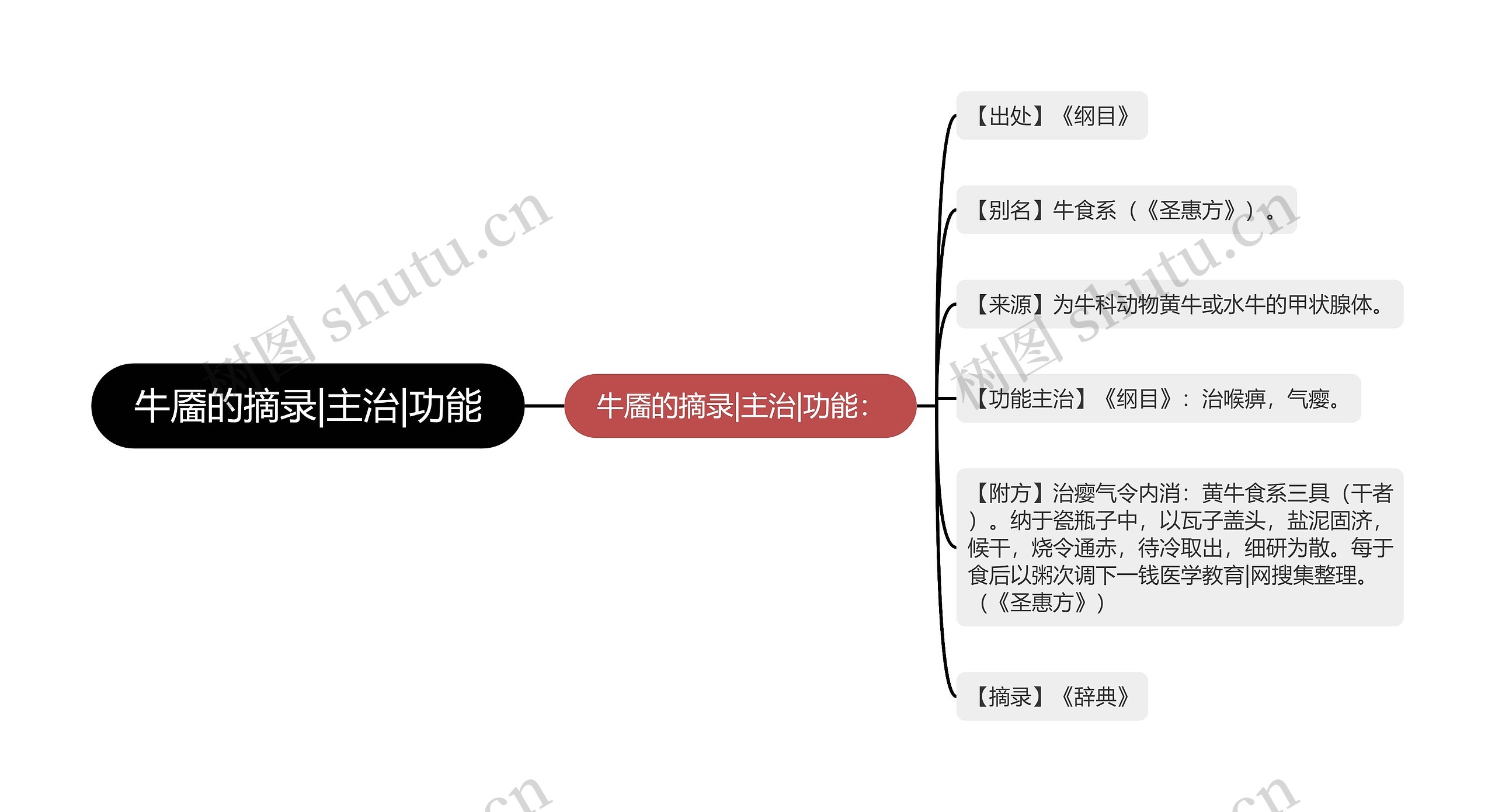 牛靥的摘录|主治|功能思维导图