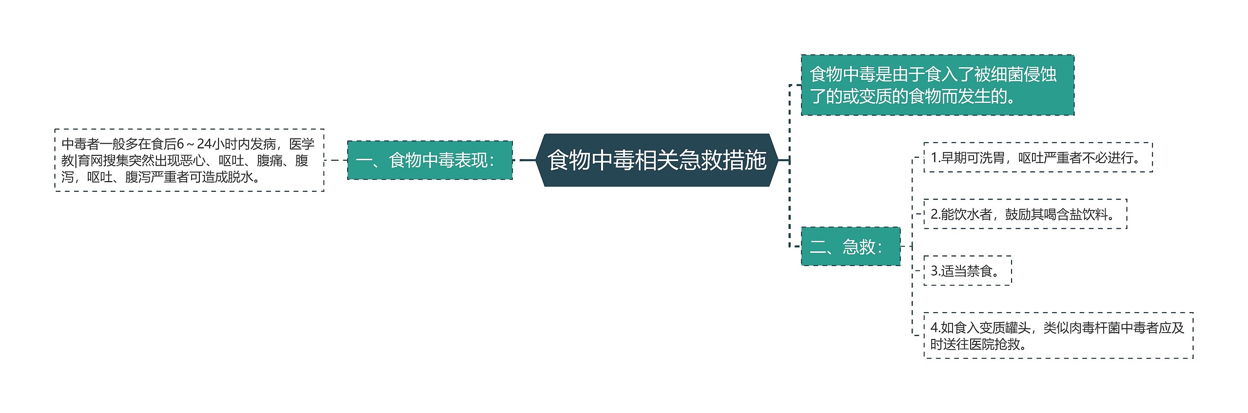 食物中毒相关急救措施