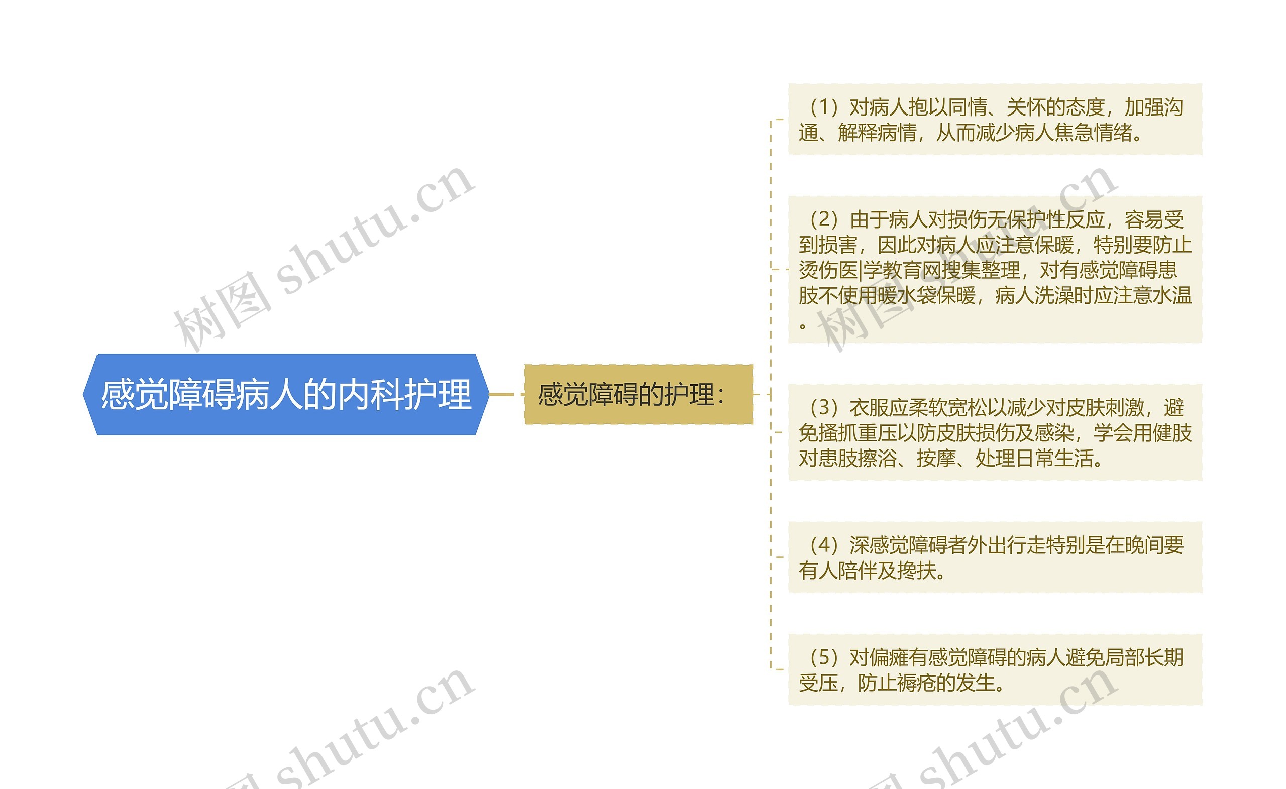 感觉障碍病人的内科护理思维导图