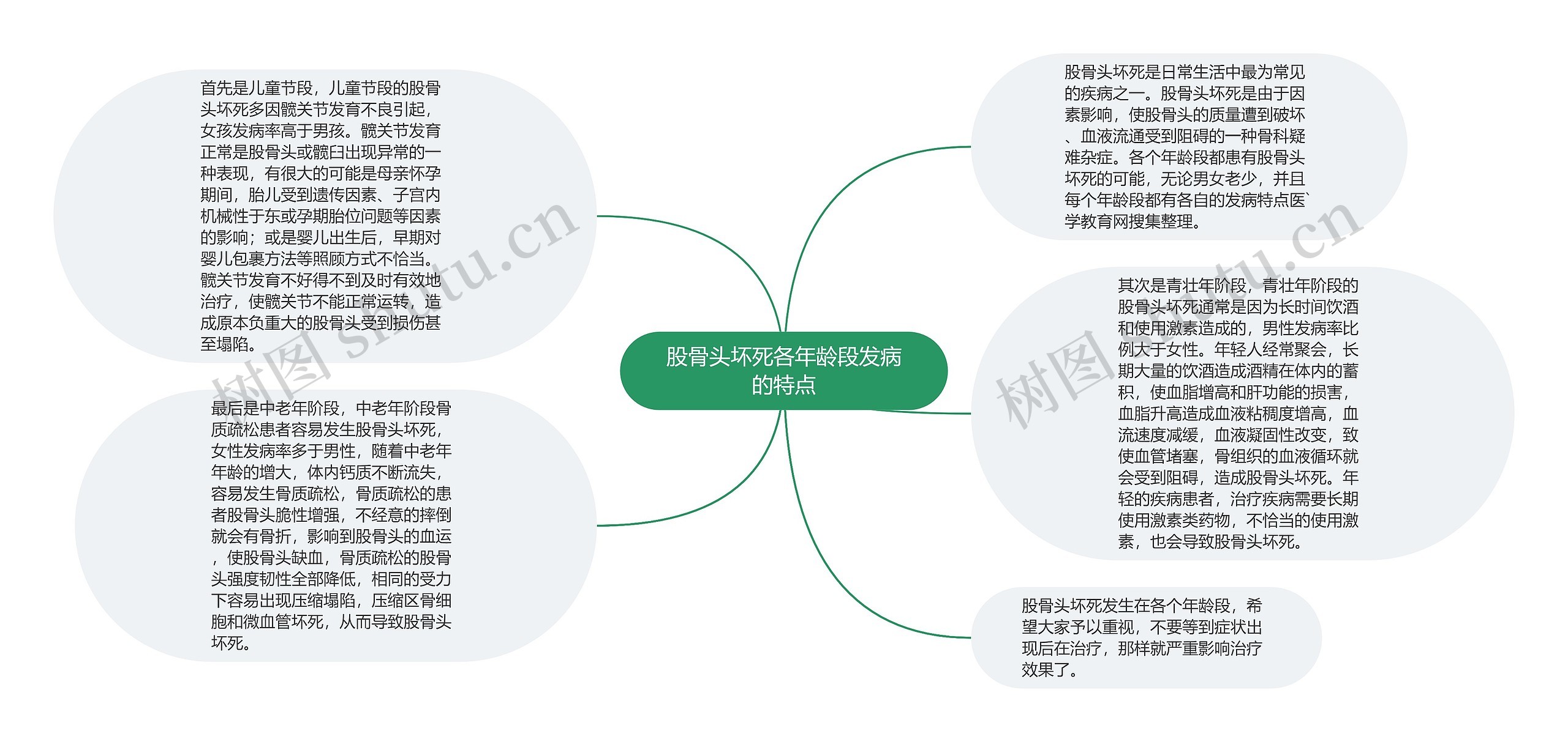 股骨头坏死各年龄段发病的特点思维导图