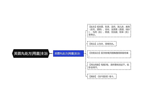 芙蓉丸处方|用量|主治