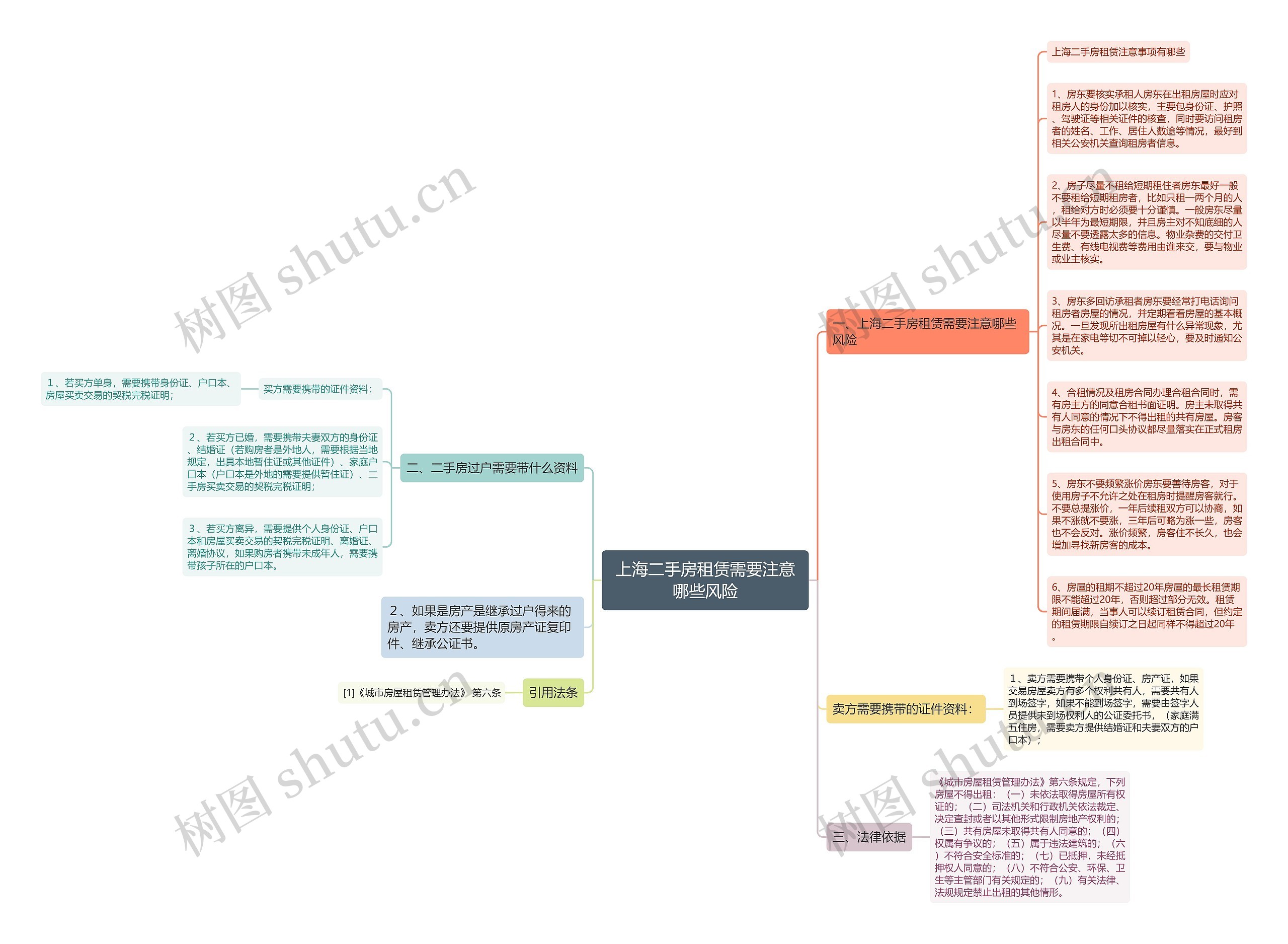 上海二手房租赁需要注意哪些风险思维导图