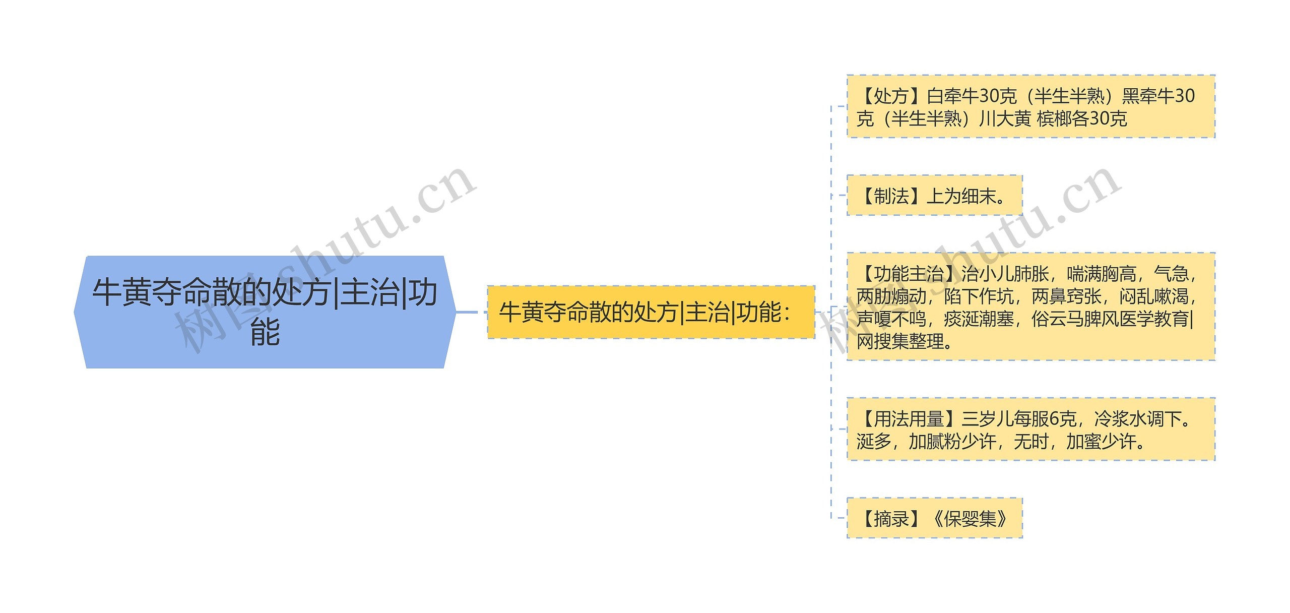 牛黄夺命散的处方|主治|功能思维导图