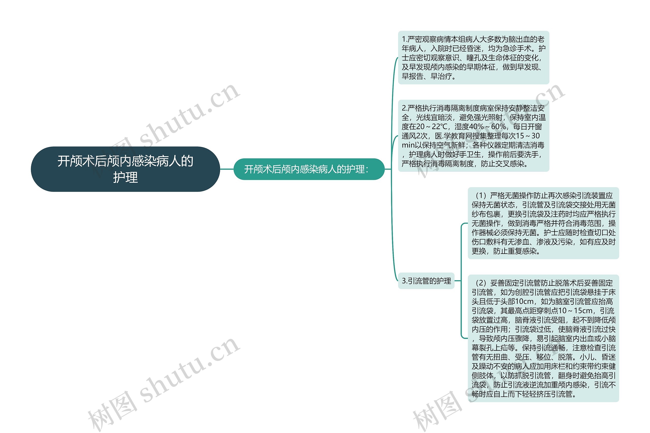 开颅术后颅内感染病人的护理思维导图