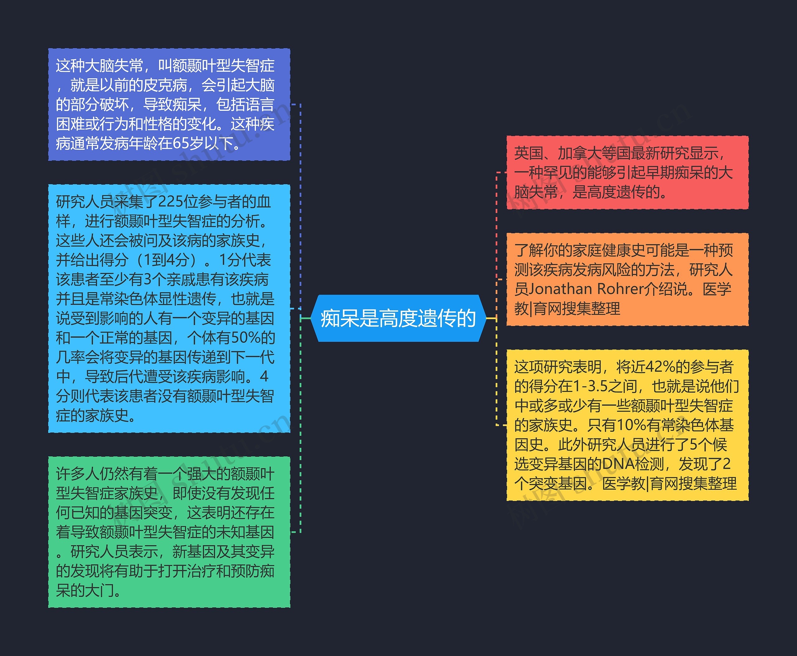 痴呆是高度遗传的思维导图