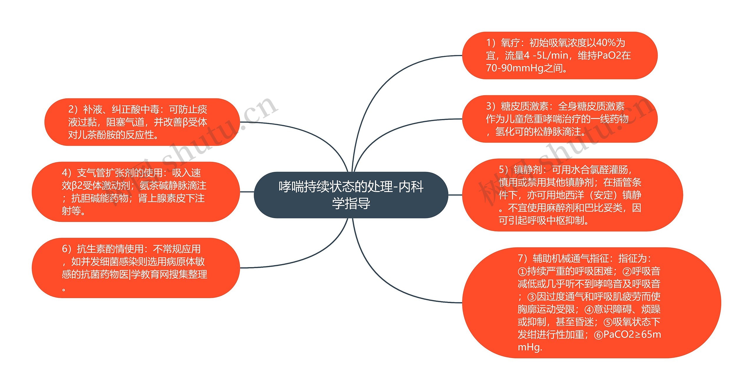 哮喘持续状态的处理-内科学指导 哮喘持续状态的处理-内科学指导