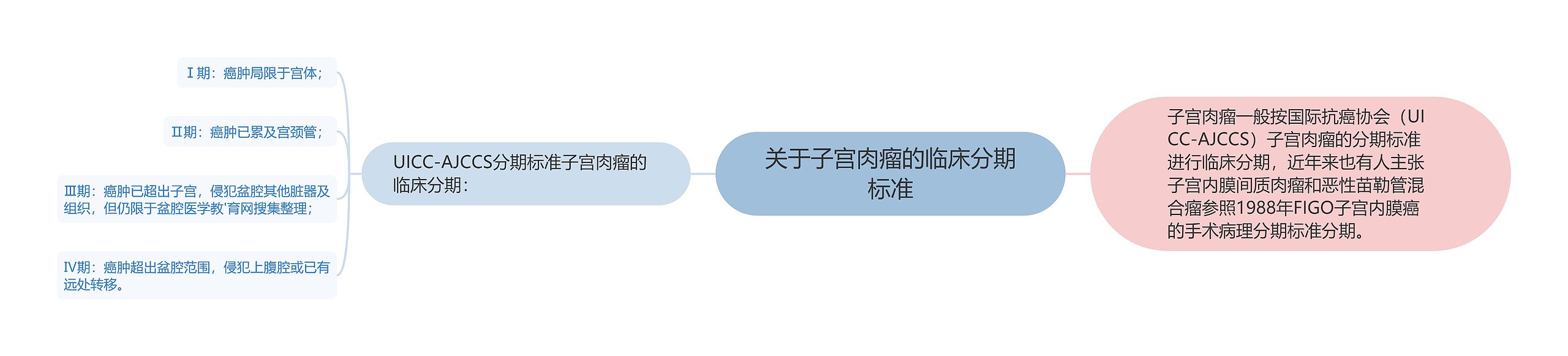 关于子宫肉瘤的临床分期标准