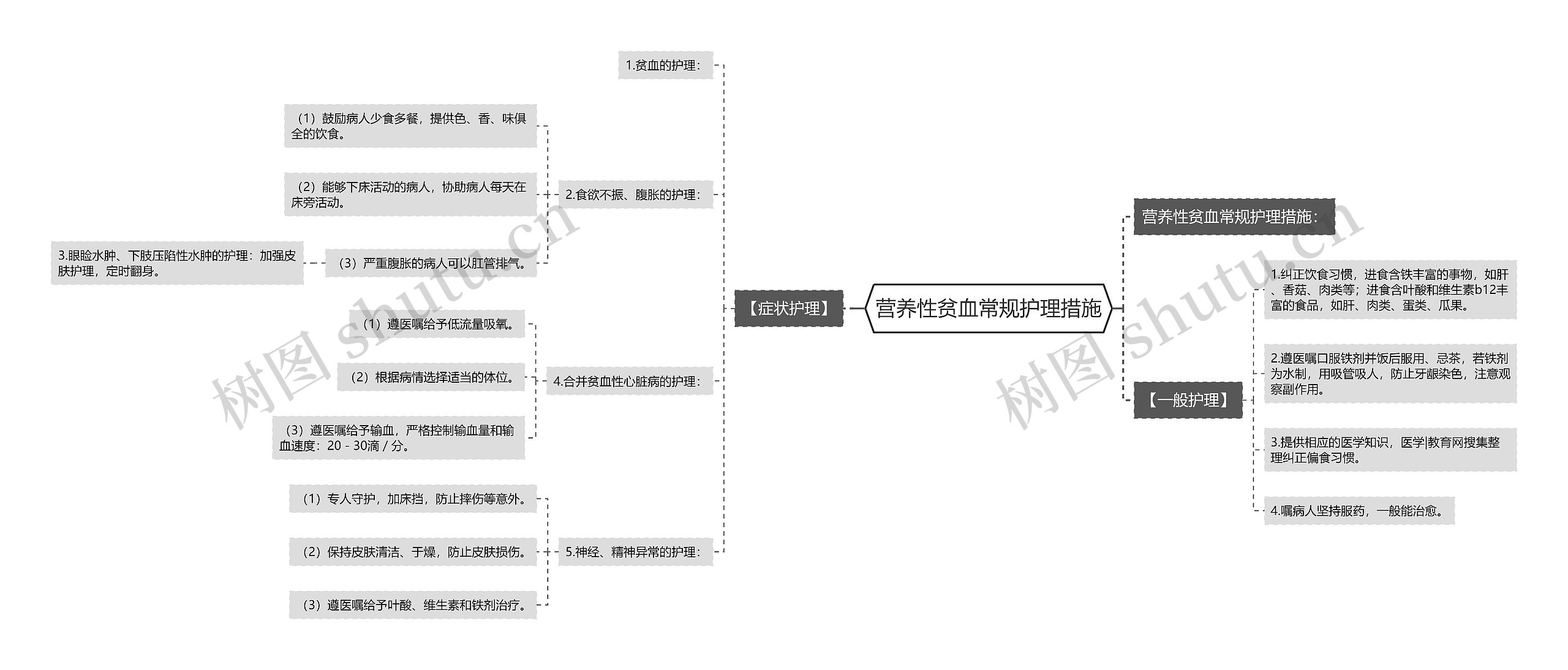 营养性贫血常规护理措施思维导图