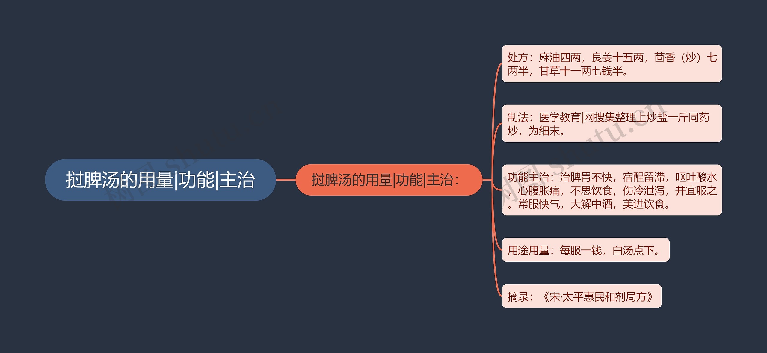 挝脾汤的用量|功能|主治思维导图