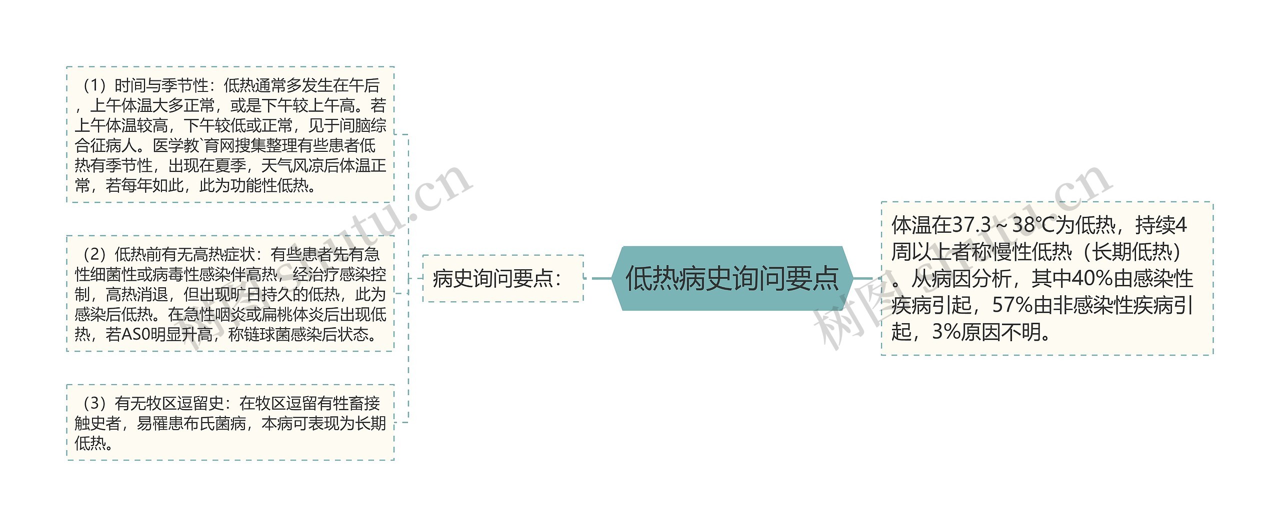 低热病史询问要点思维导图