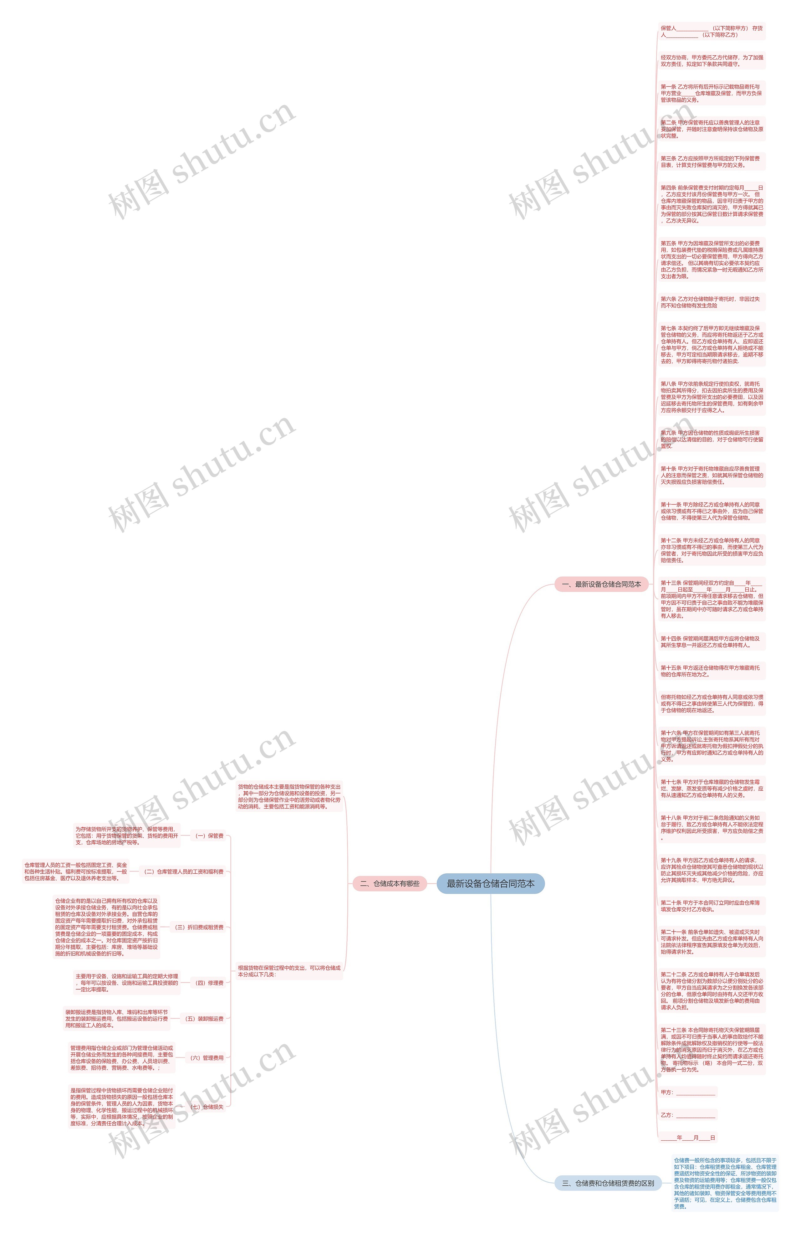 最新设备仓储合同范本思维导图
