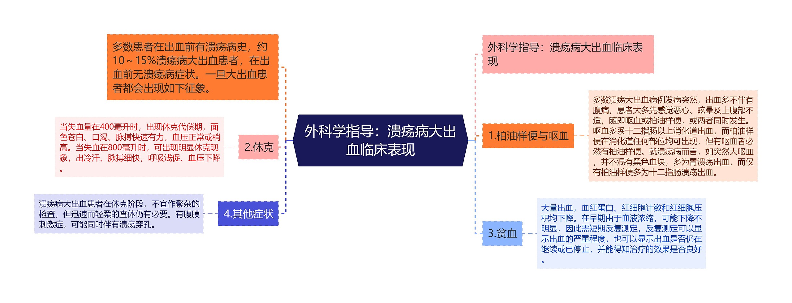 外科学指导：溃疡病大出血临床表现思维导图