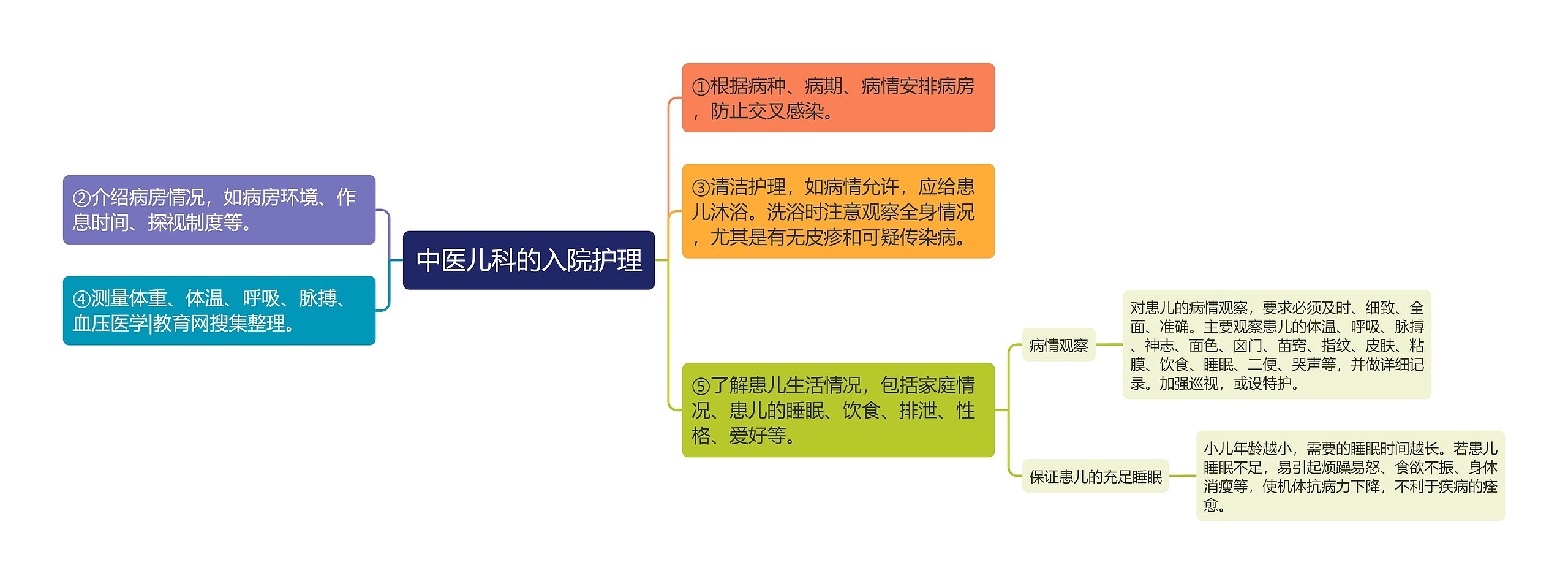 中医儿科的入院护理思维导图