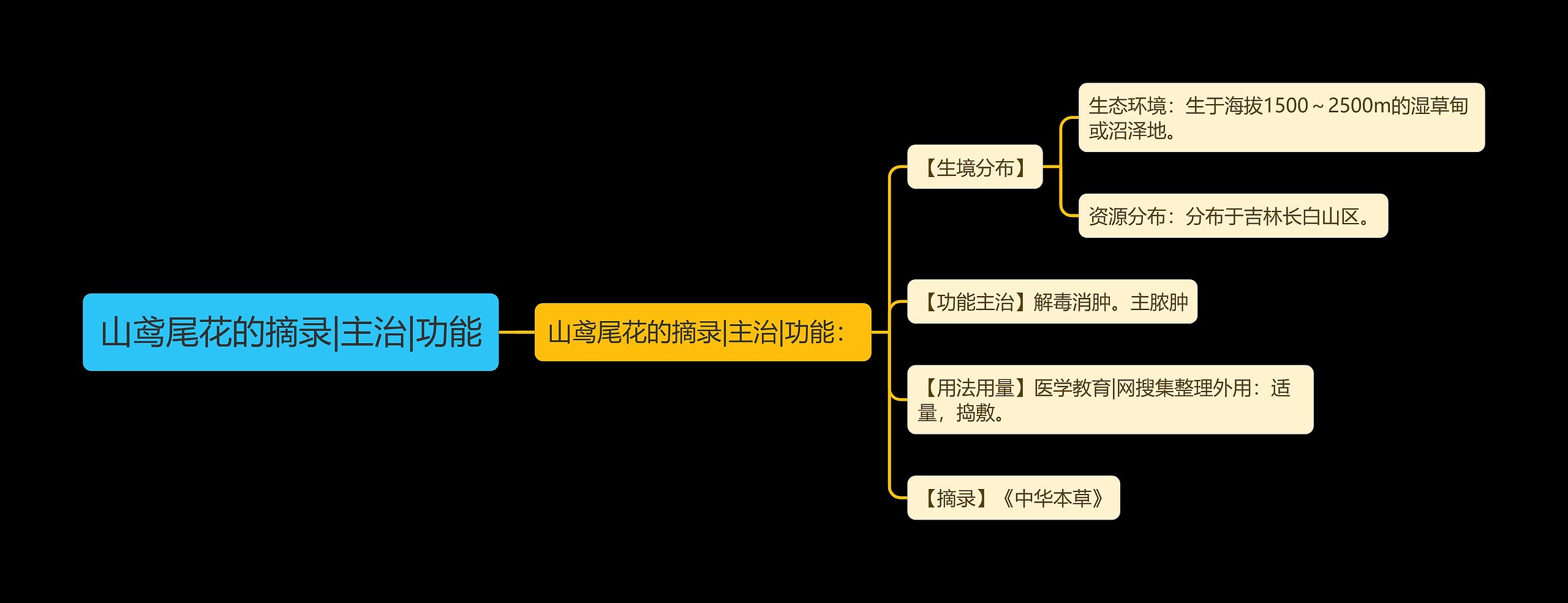 山鸢尾花的摘录|主治|功能