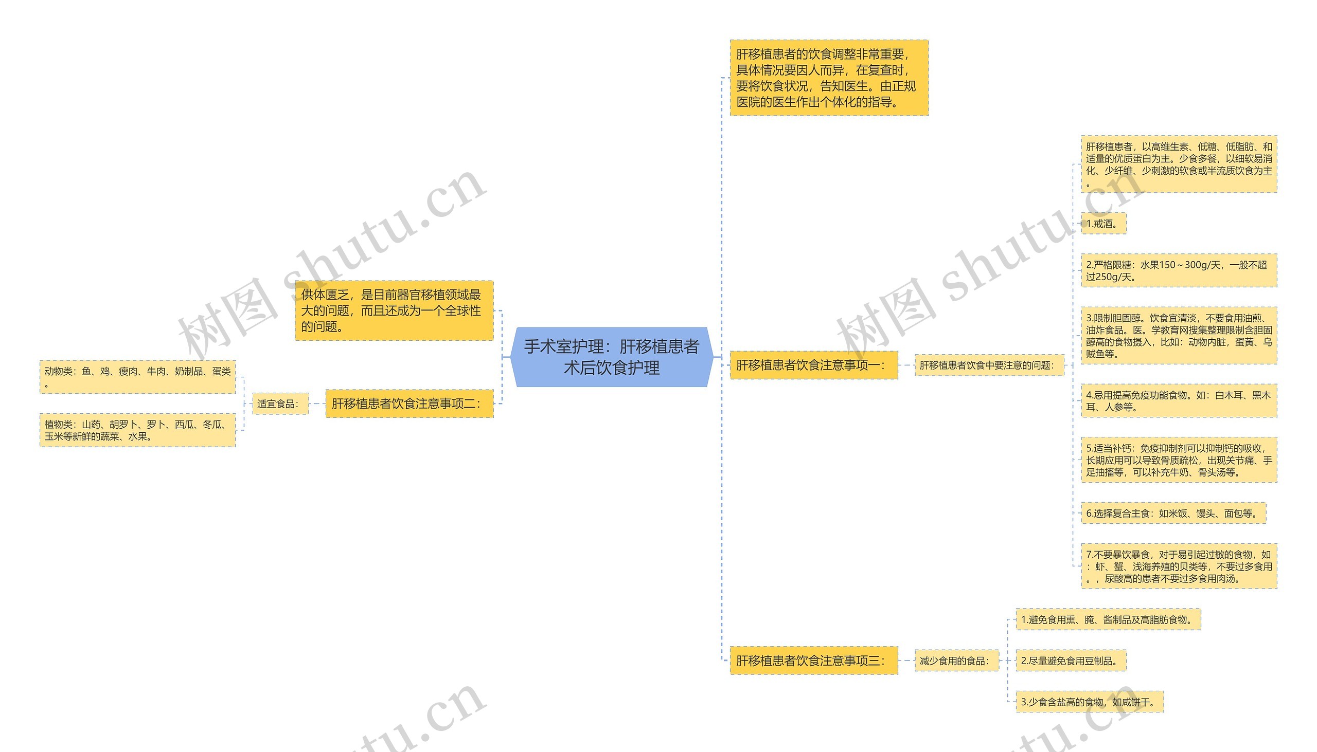 手术室护理：肝移植患者术后饮食护理思维导图