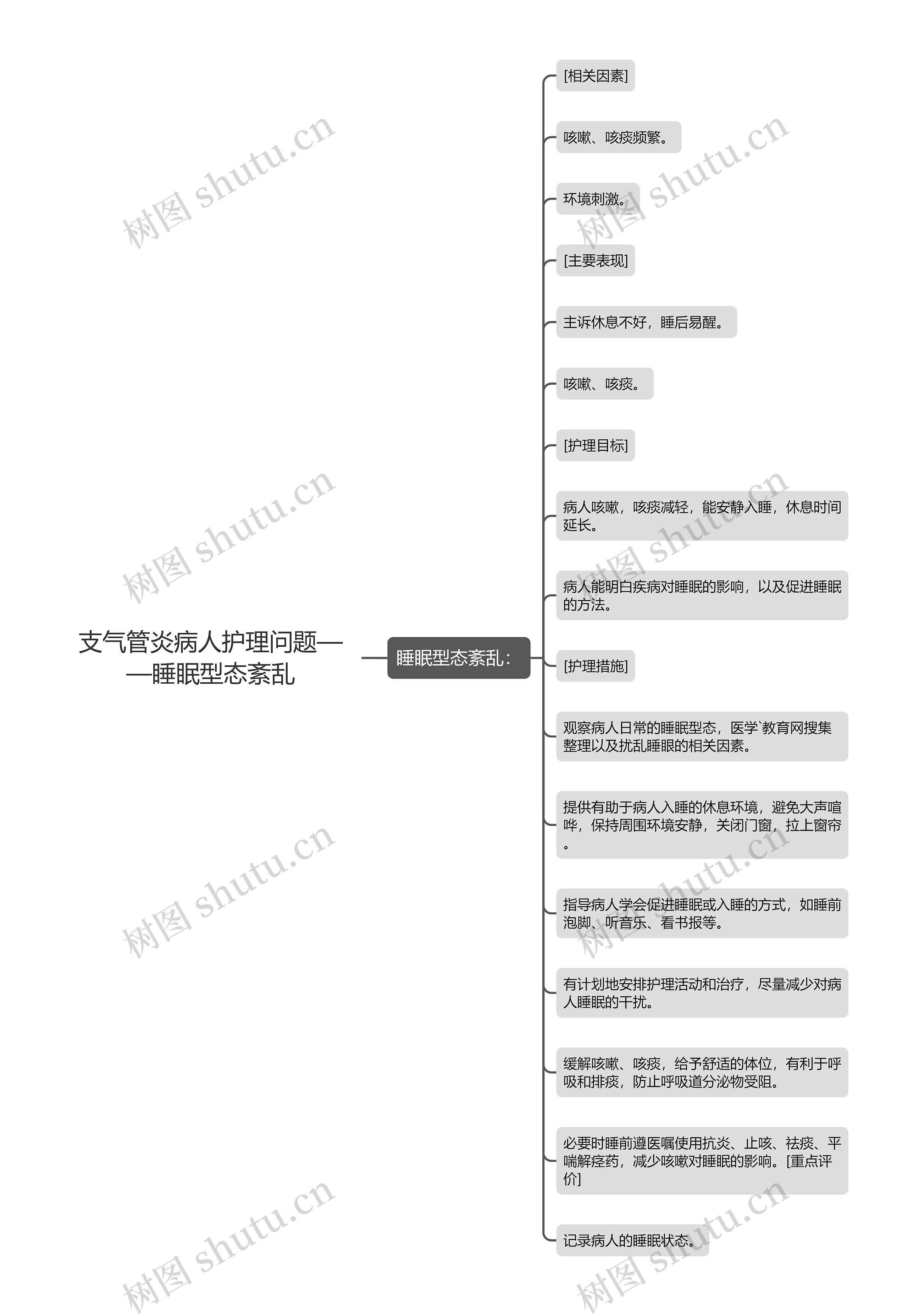 支气管炎病人护理问题——睡眠型态紊乱思维导图