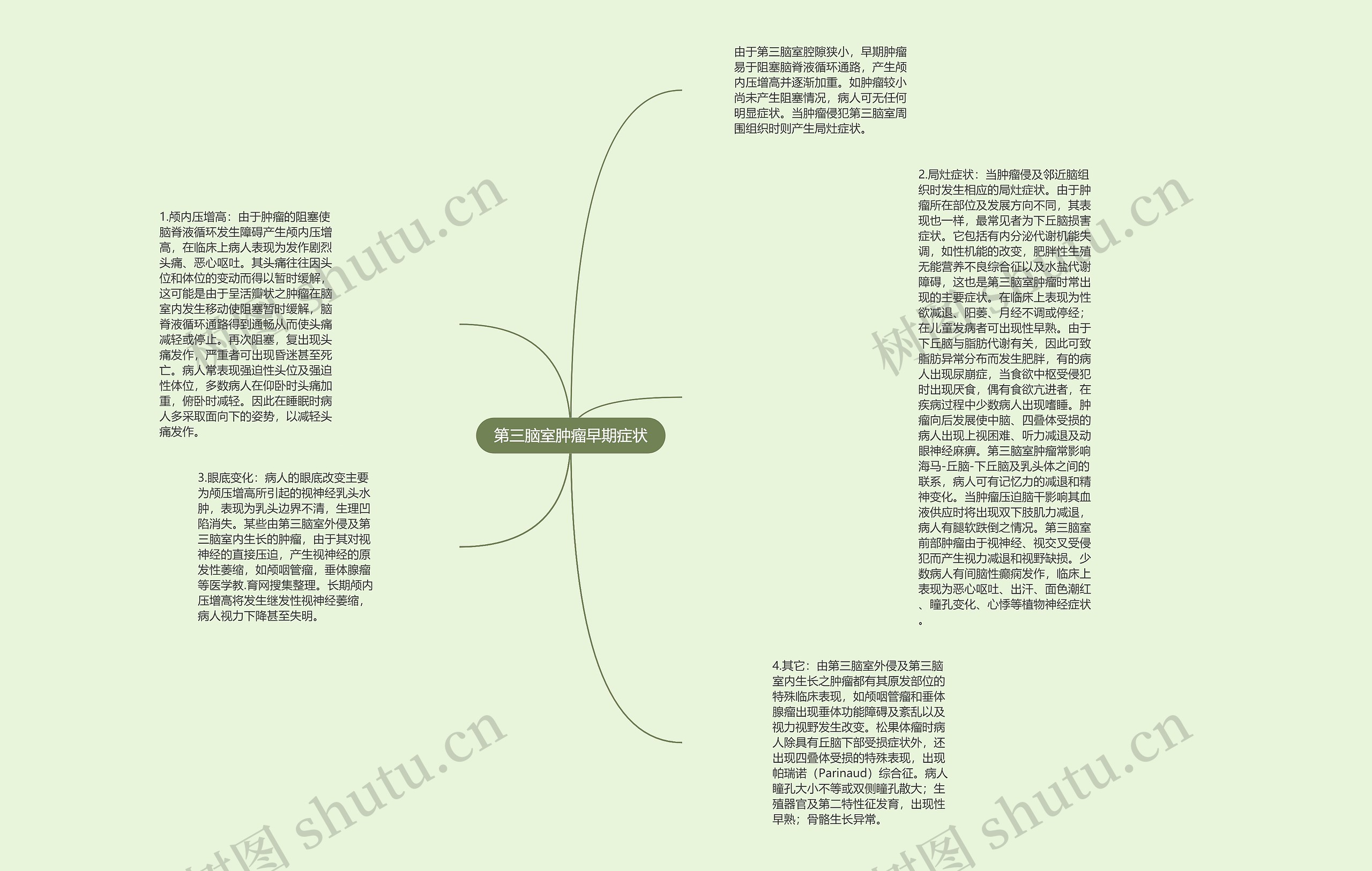 第三脑室肿瘤早期症状思维导图