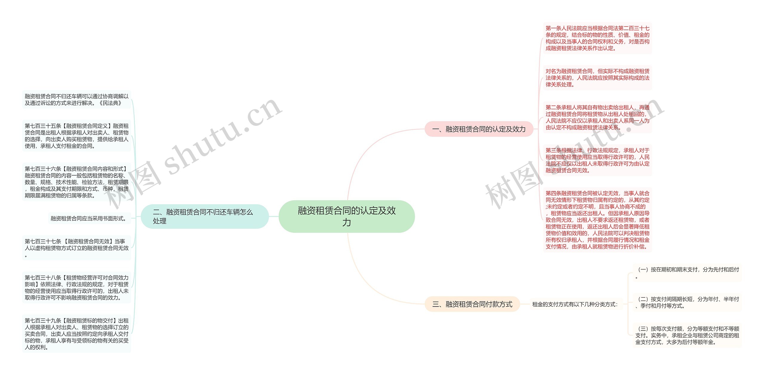 融资租赁合同的认定及效力思维导图