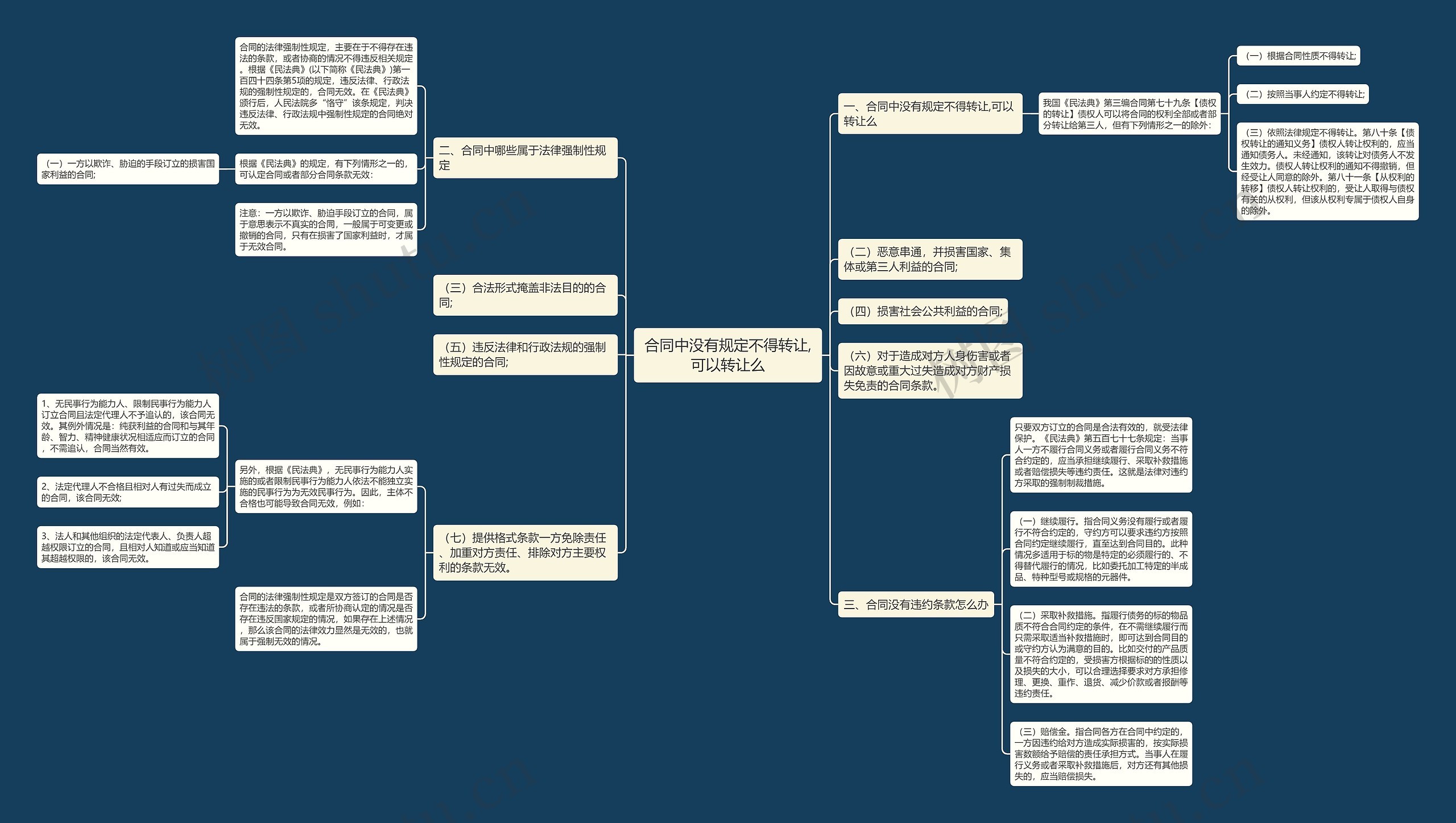 合同中没有规定不得转让,可以转让么思维导图
