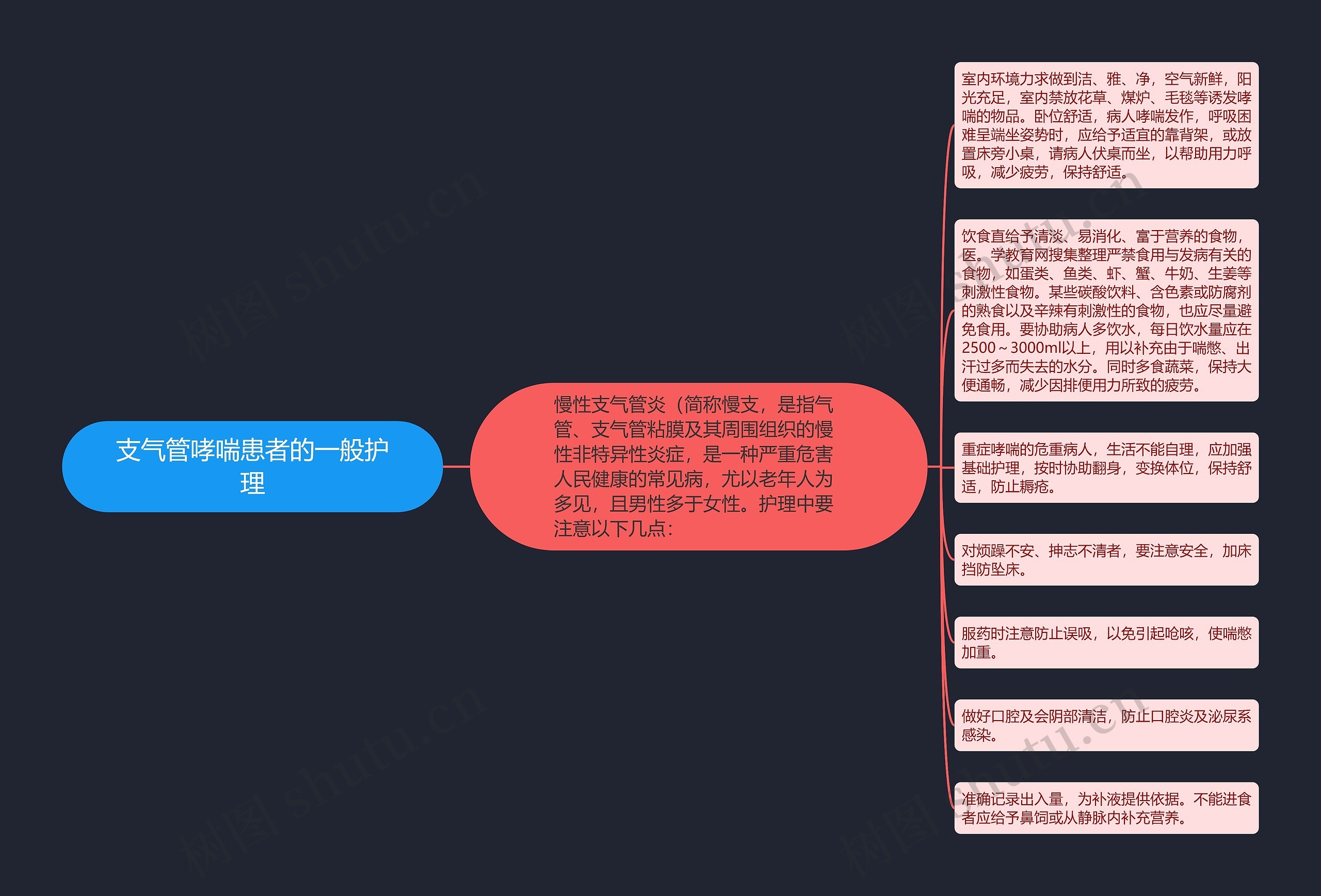 支气管哮喘患者的一般护理思维导图