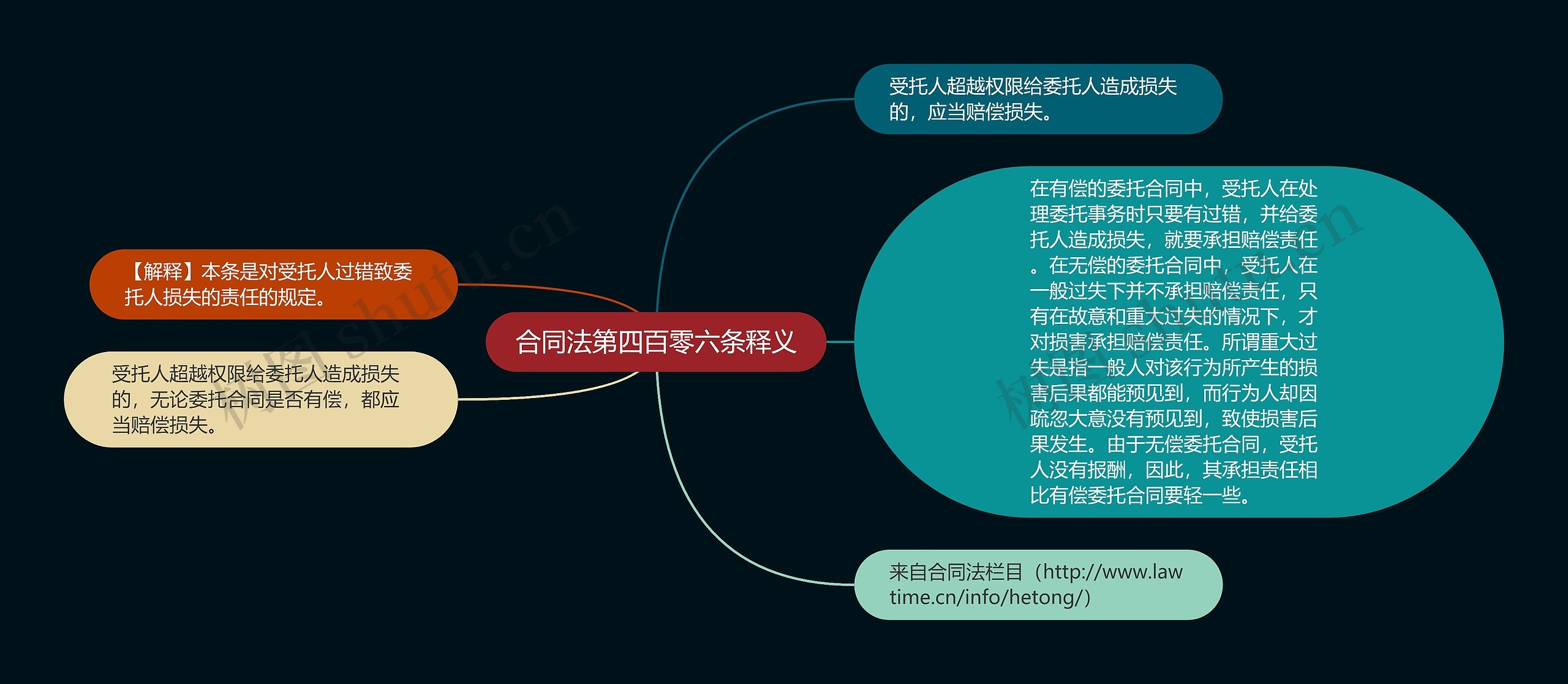 合同法第四百零六条释义思维导图