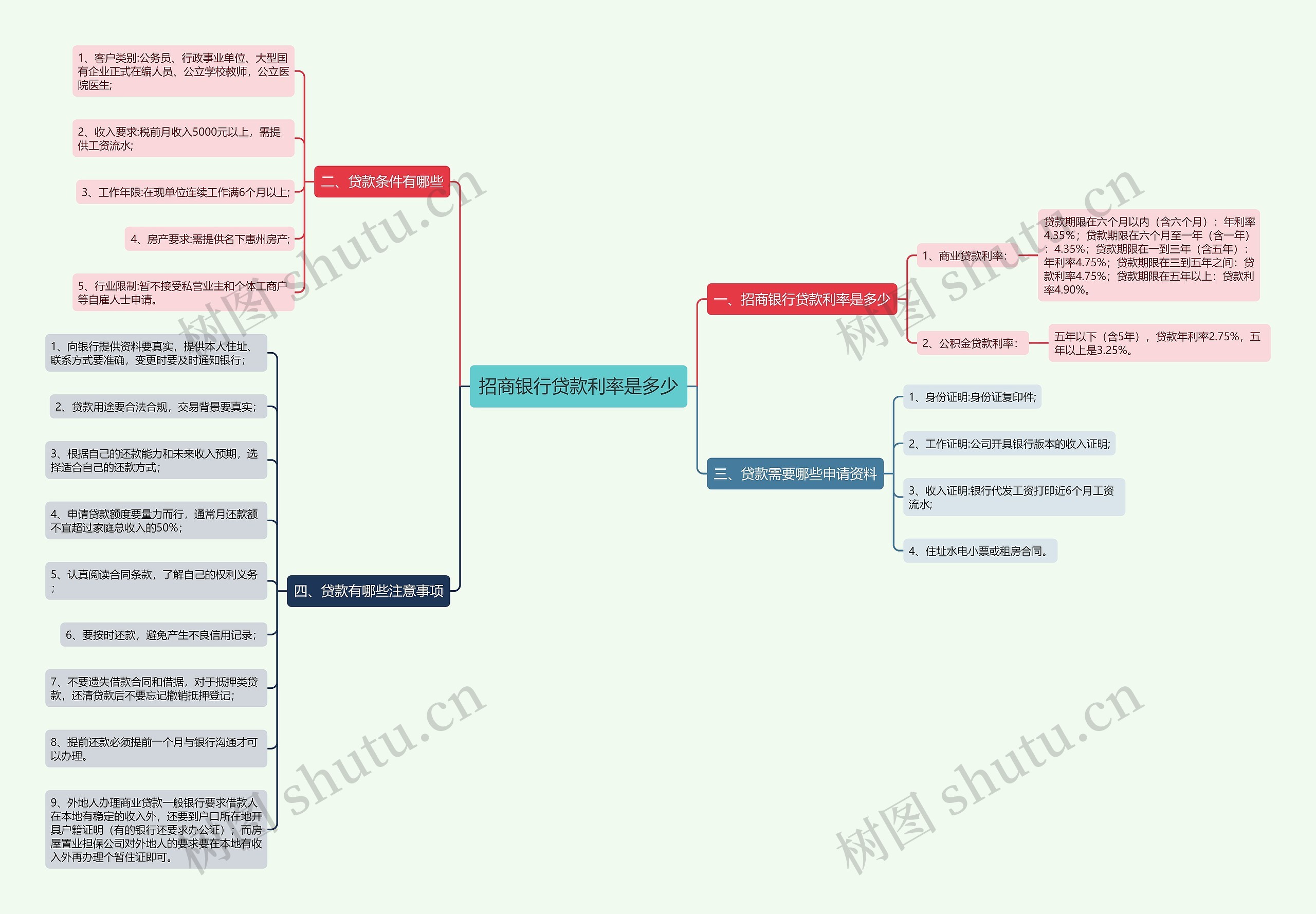 招商银行贷款利率是多少思维导图
