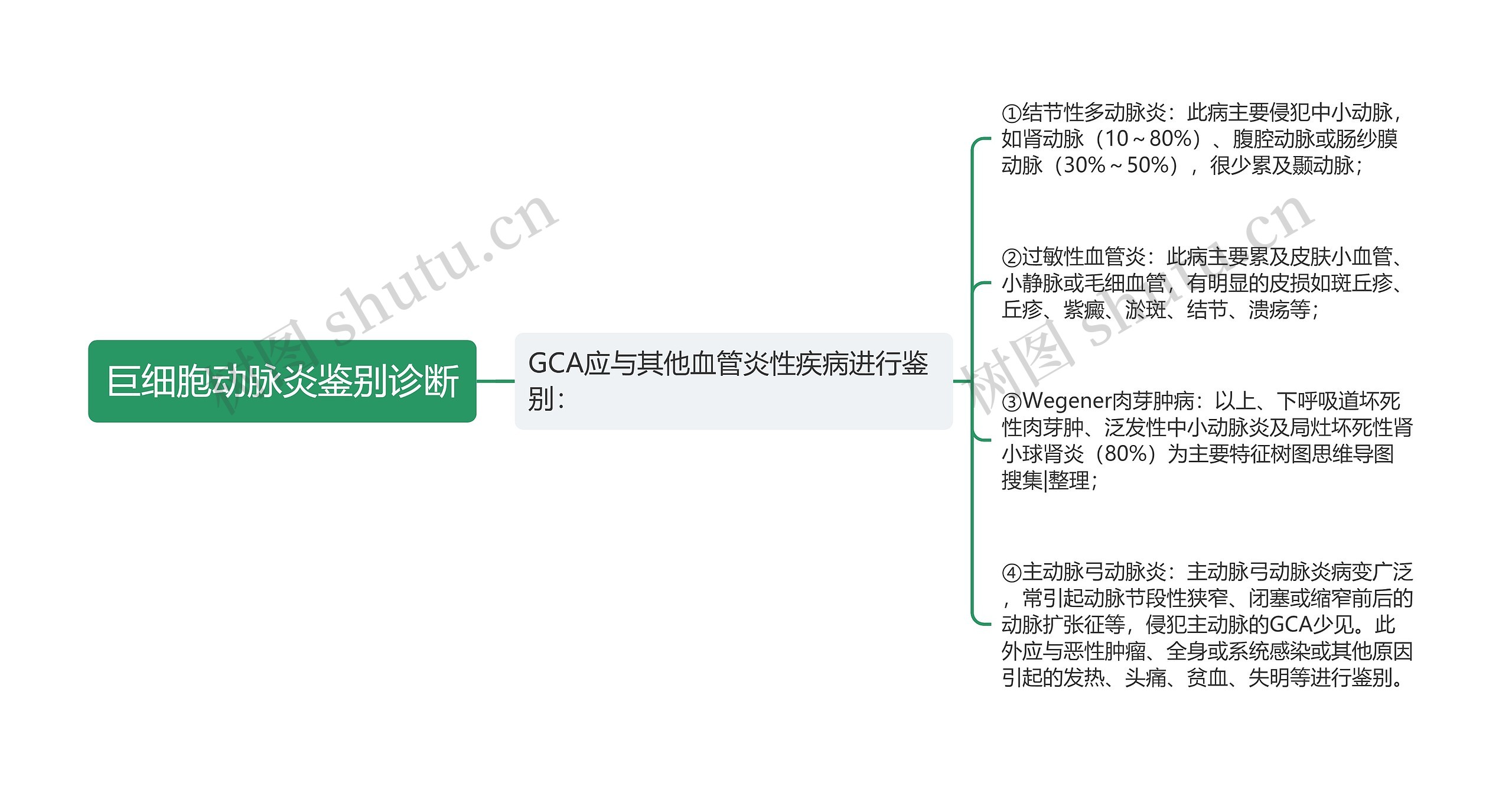 巨细胞动脉炎鉴别诊断思维导图