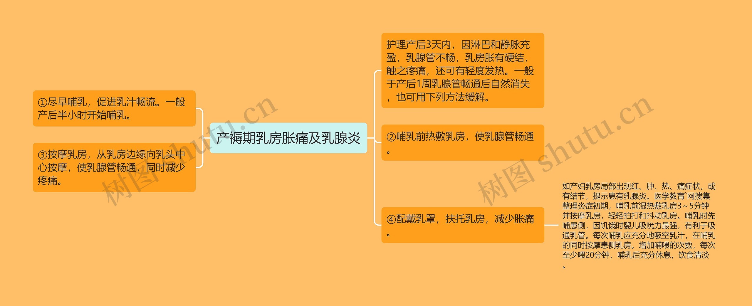产褥期乳房胀痛及乳腺炎