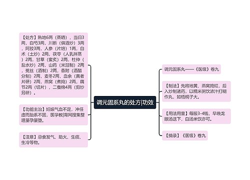 调元固系丸的处方|功效