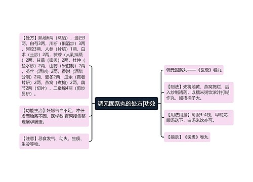 调元固系丸的处方|功效