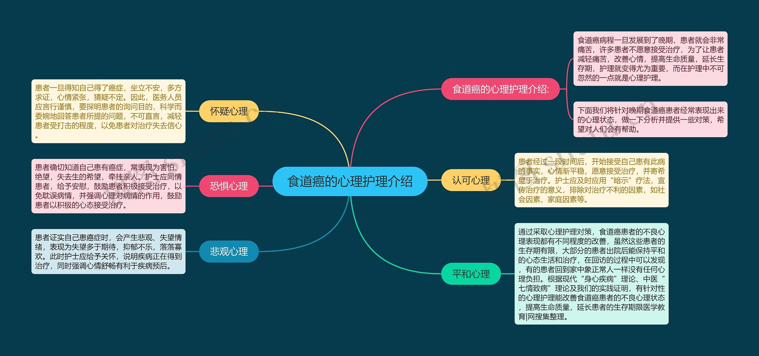 食道癌的心理护理介绍