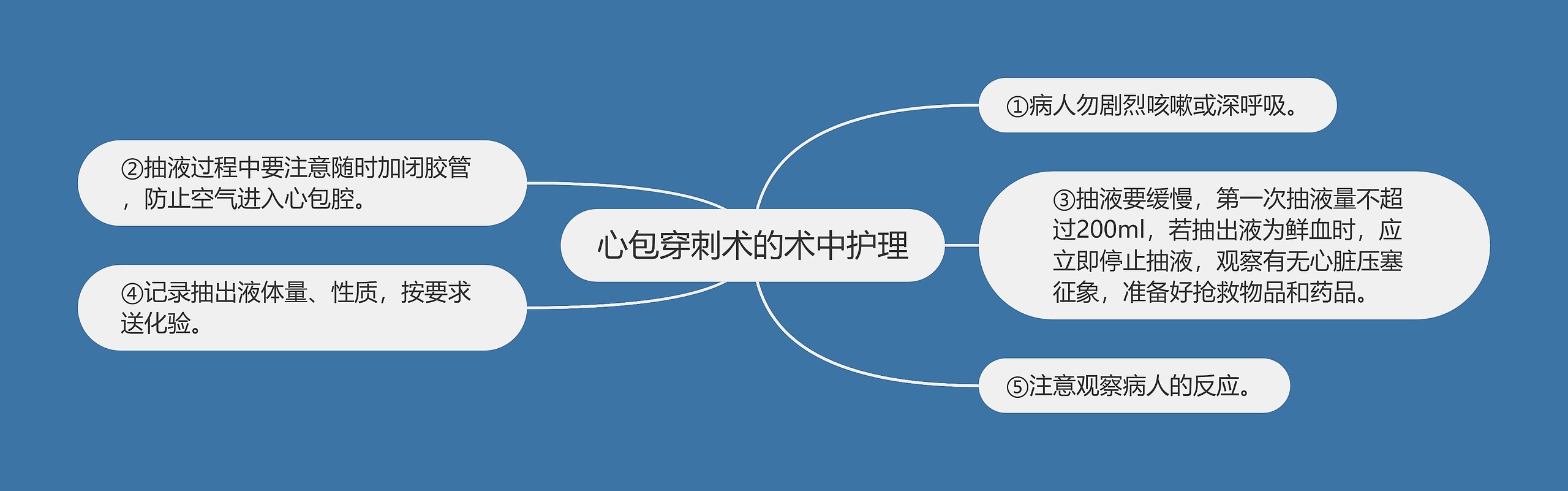 心包穿刺术的术中护理思维导图