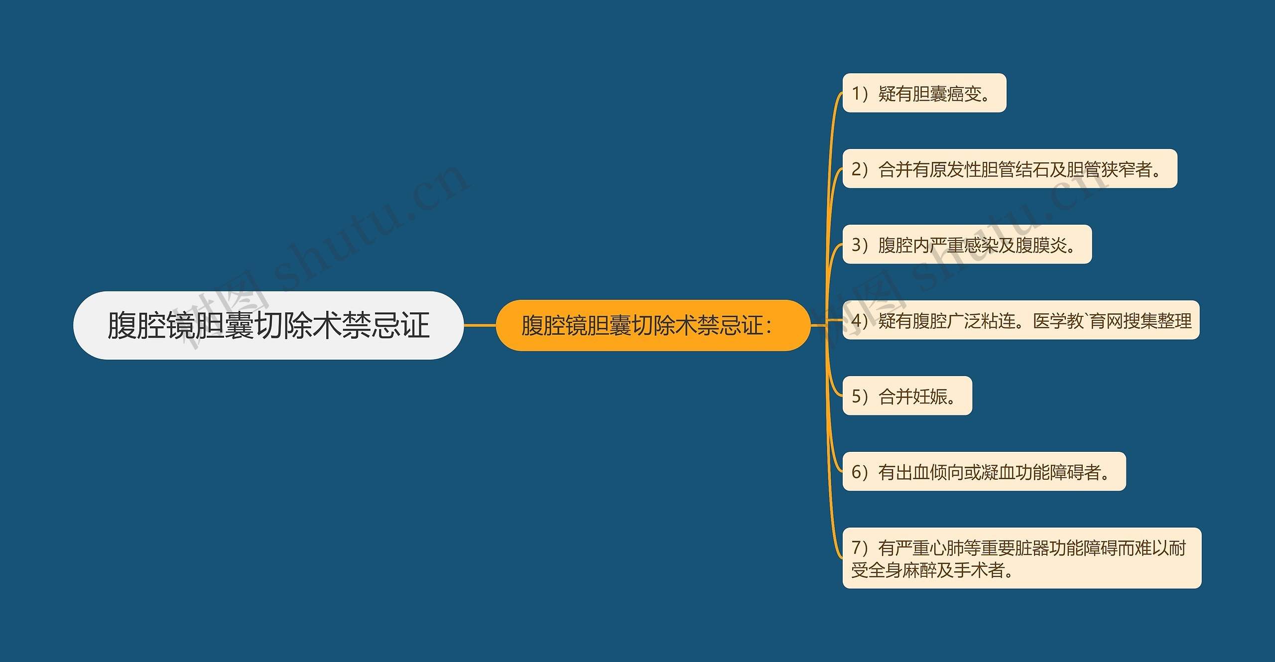 腹腔镜胆囊切除术禁忌证