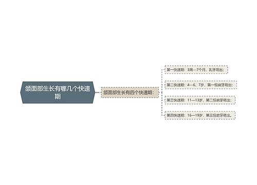 颌面部生长有哪几个快速期