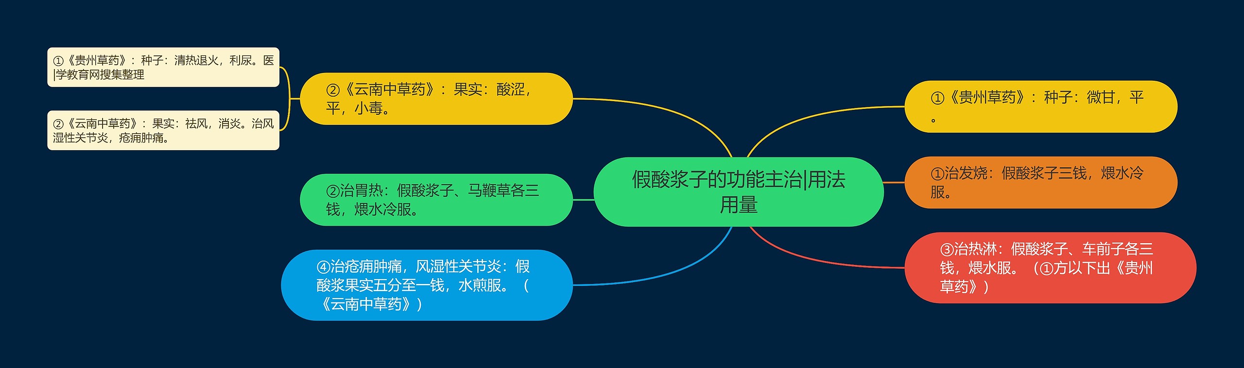 假酸浆子的功能主治|用法用量