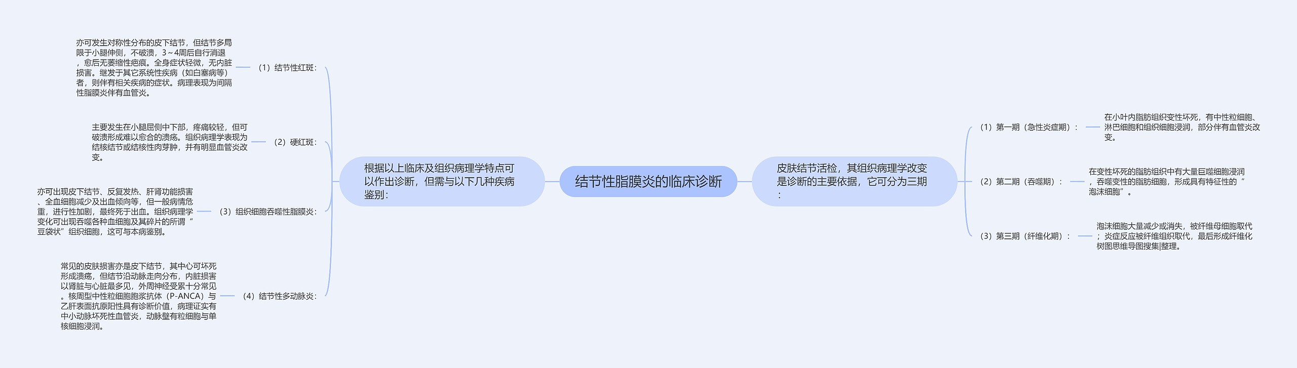 结节性脂膜炎的临床诊断思维导图