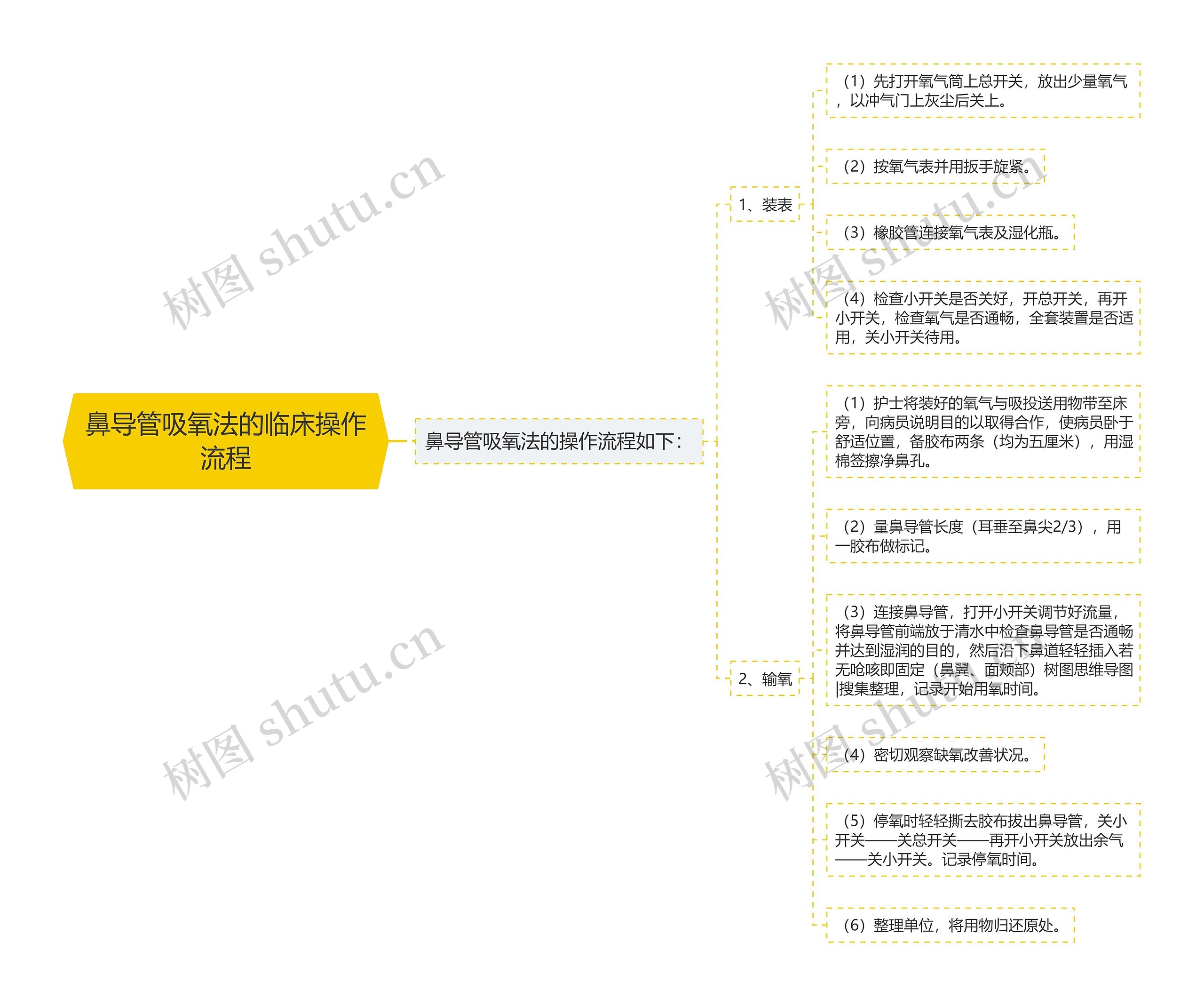 鼻导管吸氧法的临床操作流程