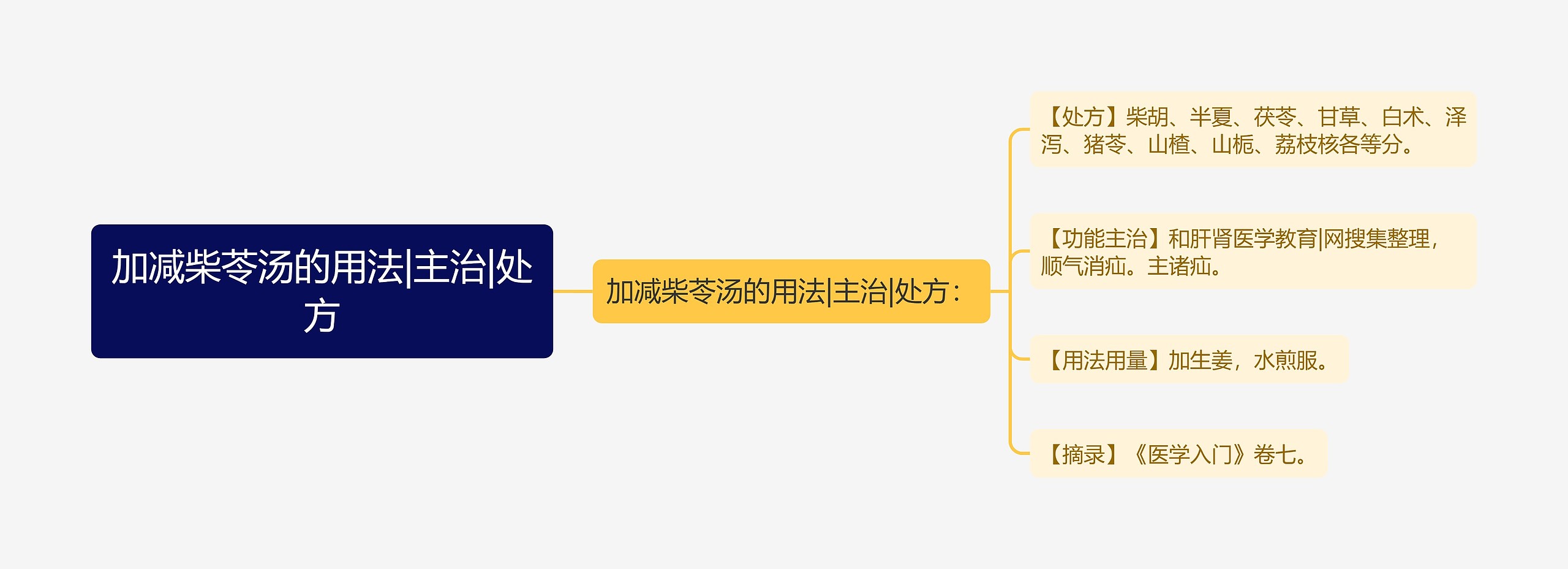 加减柴苓汤的用法|主治|处方思维导图