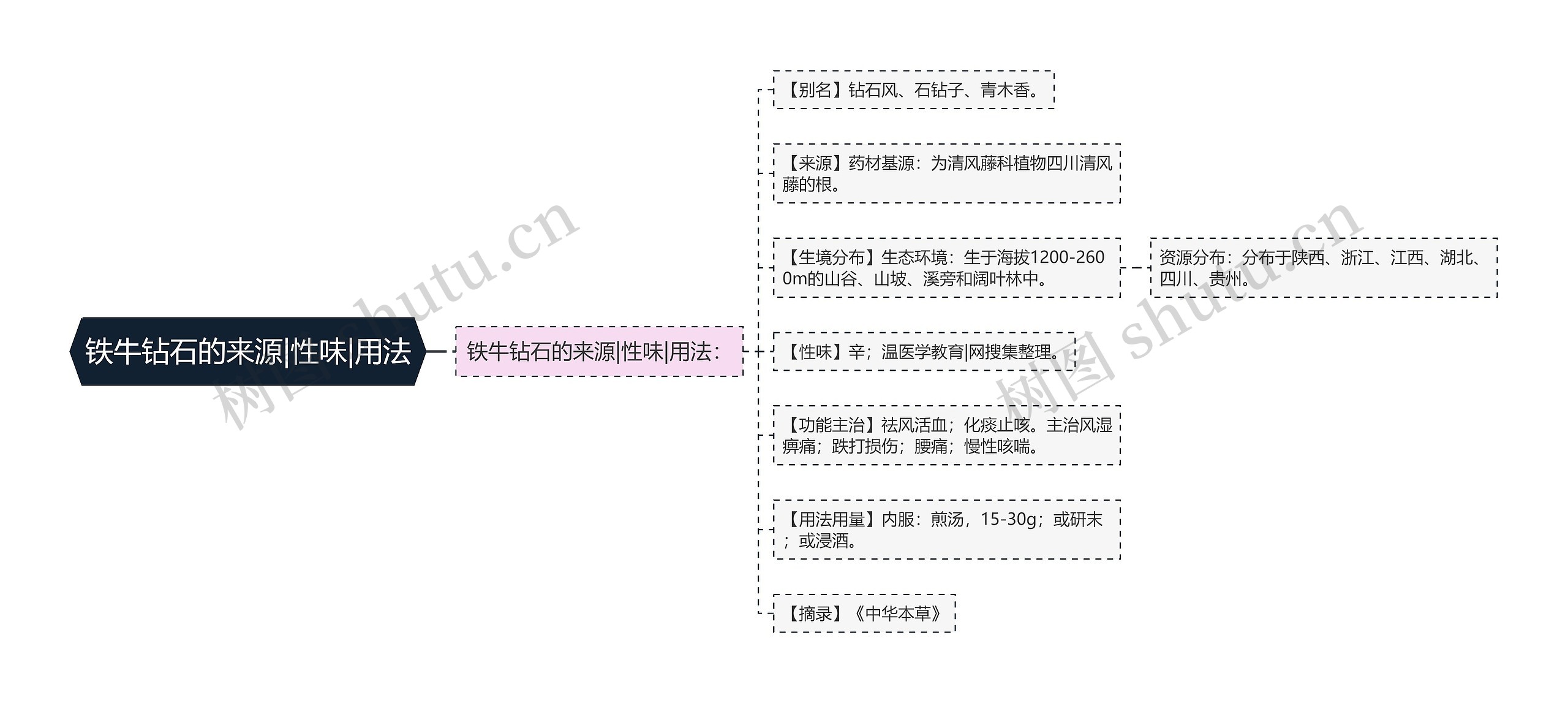 铁牛钻石的来源|性味|用法思维导图