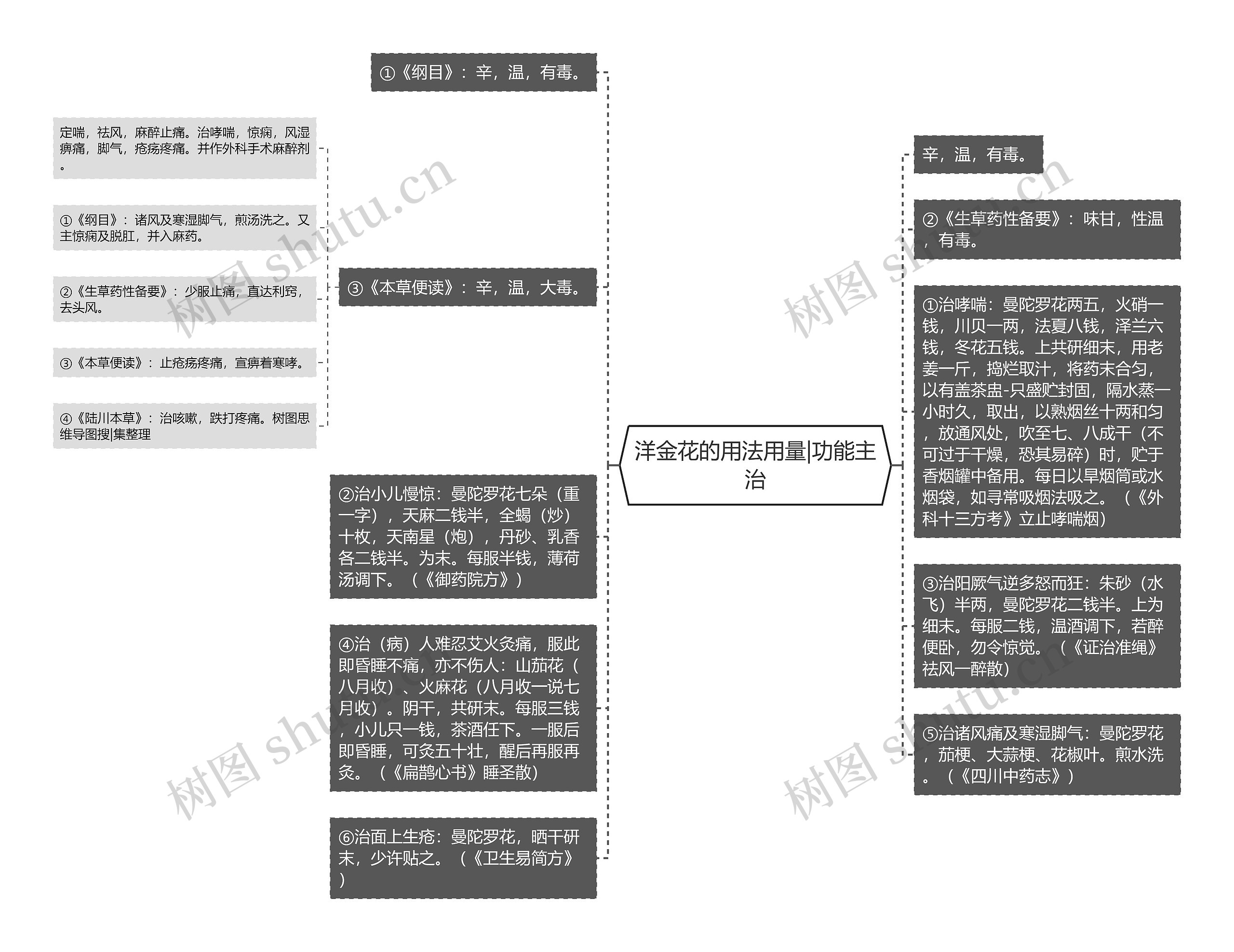 洋金花的用法用量|功能主治思维导图