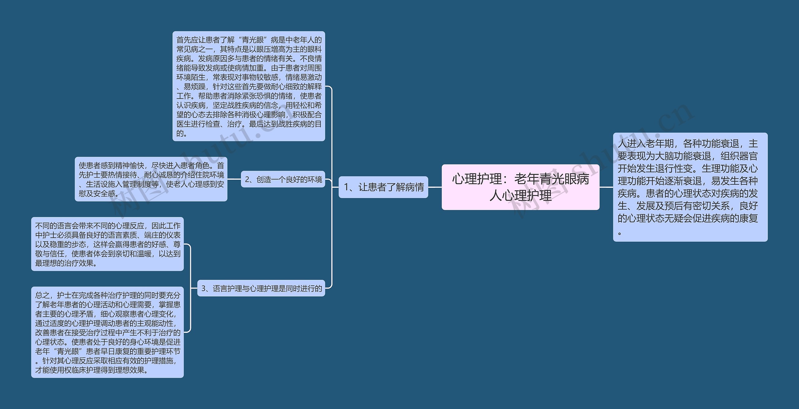 心理护理：老年青光眼病人心理护理思维导图