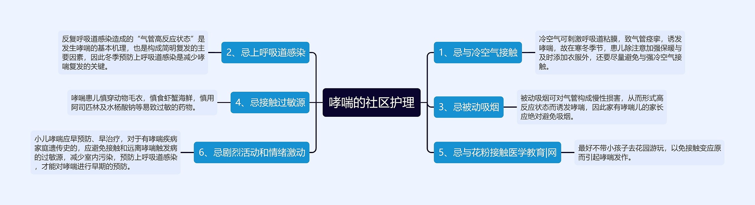 哮喘的社区护理思维导图