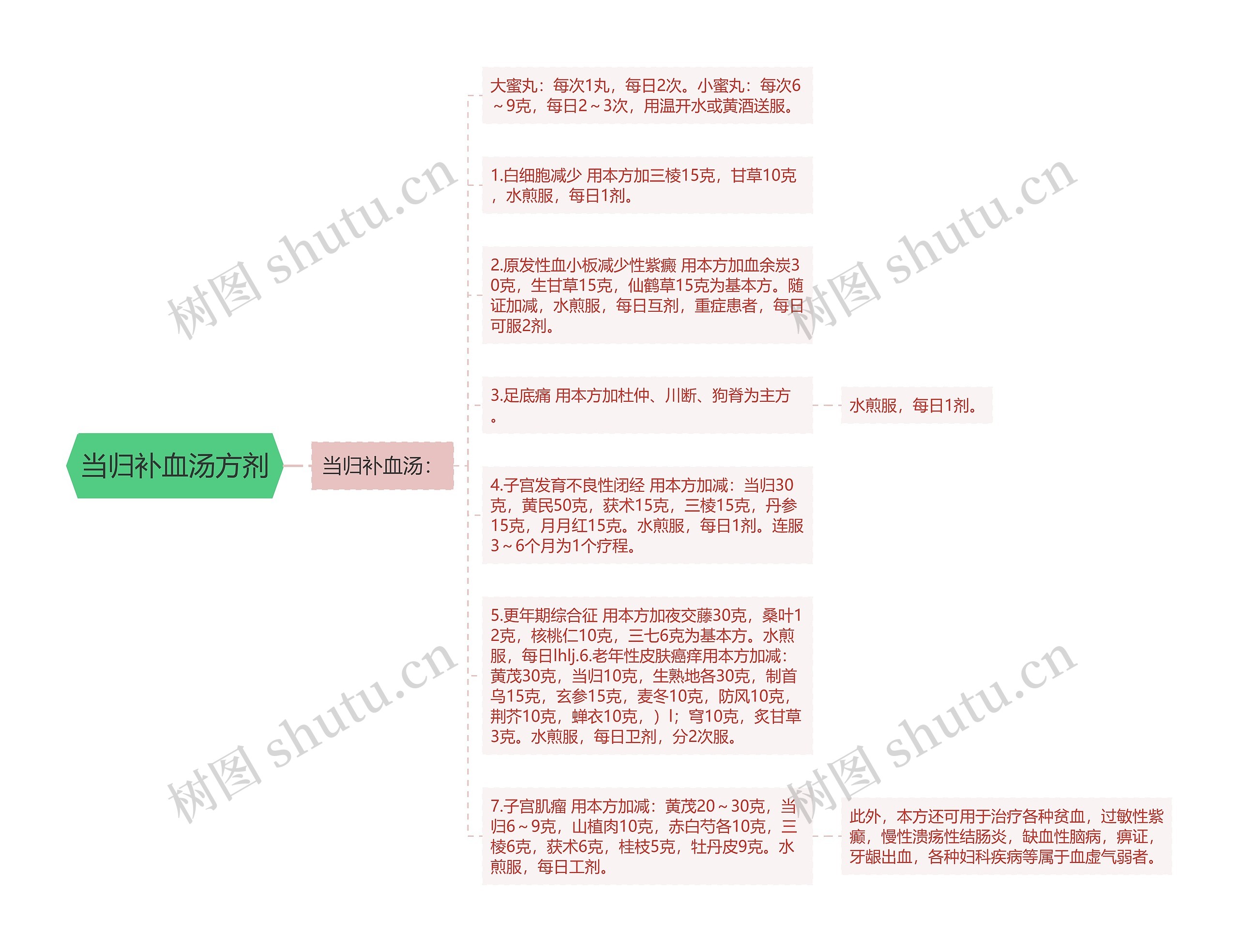 当归补血汤方剂 当归补血汤方剂