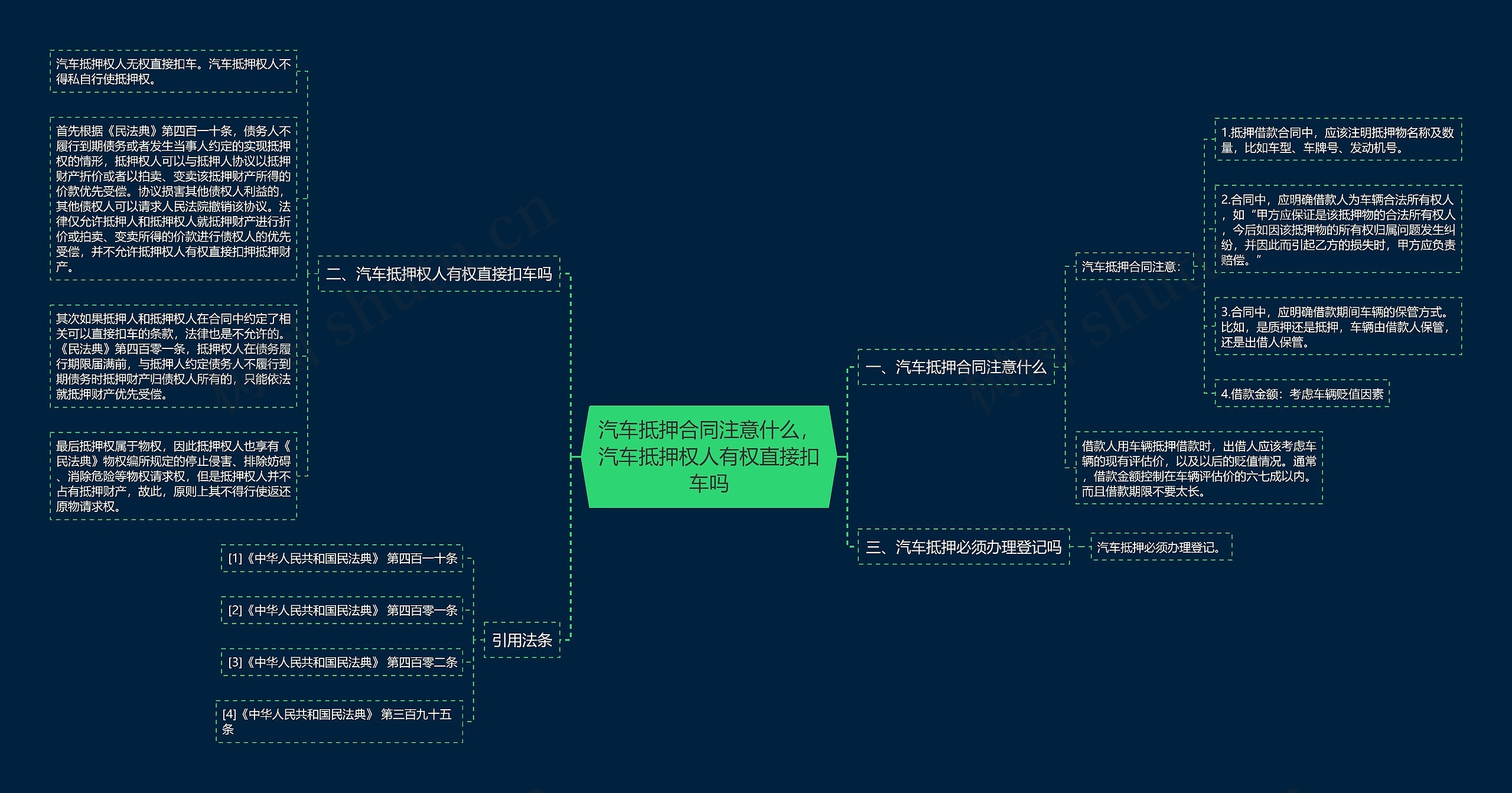 汽车抵押合同注意什么，汽车抵押权人有权直接扣车吗思维导图