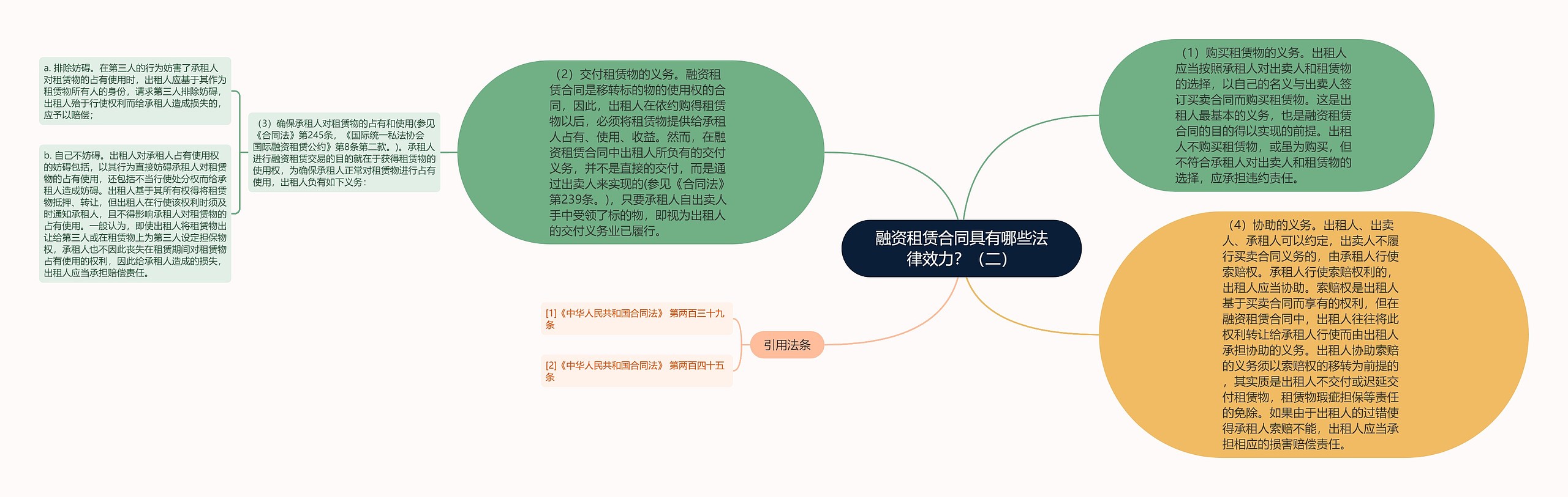 融资租赁合同具有哪些法律效力？（二）思维导图