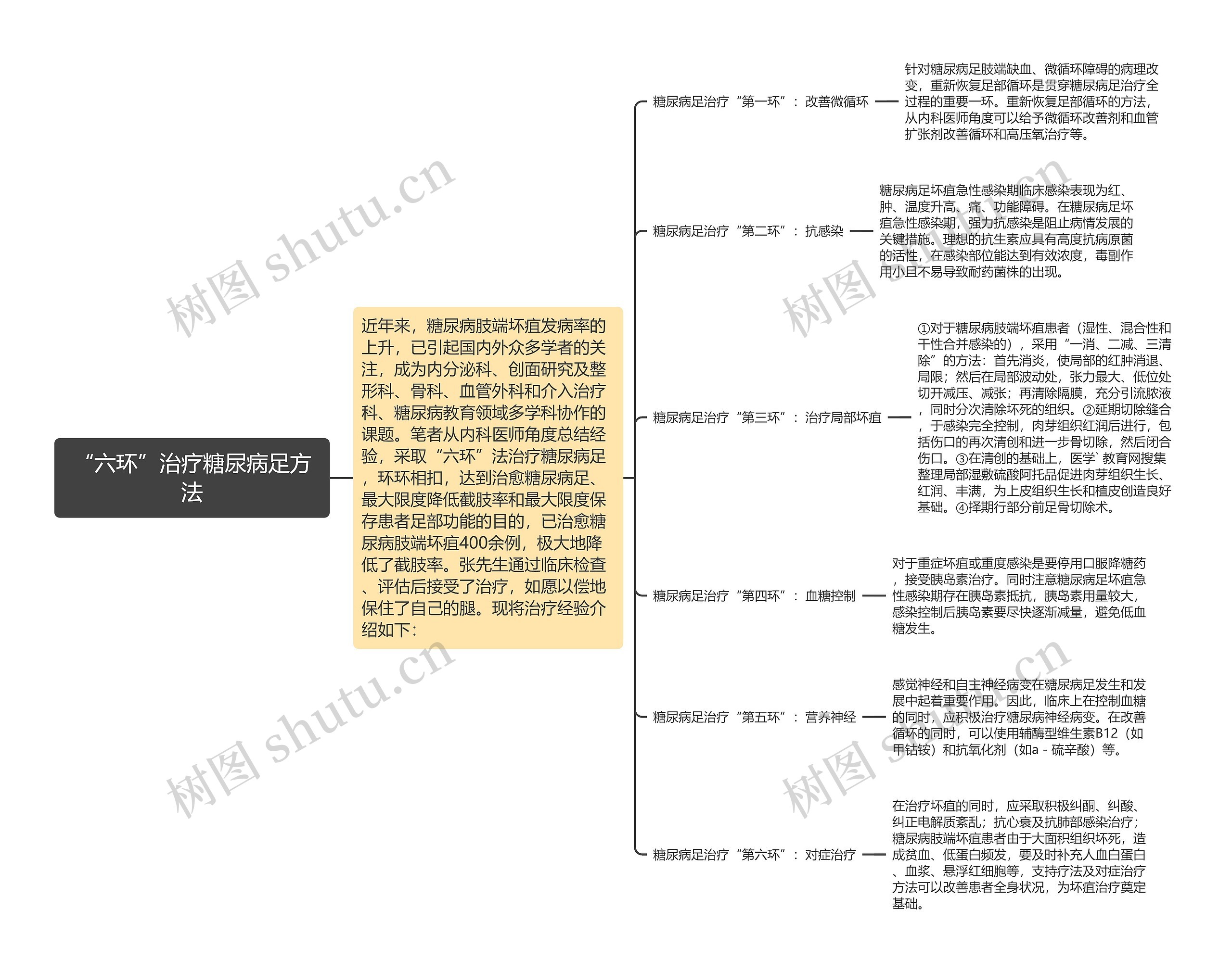 “六环”治疗糖尿病足方法