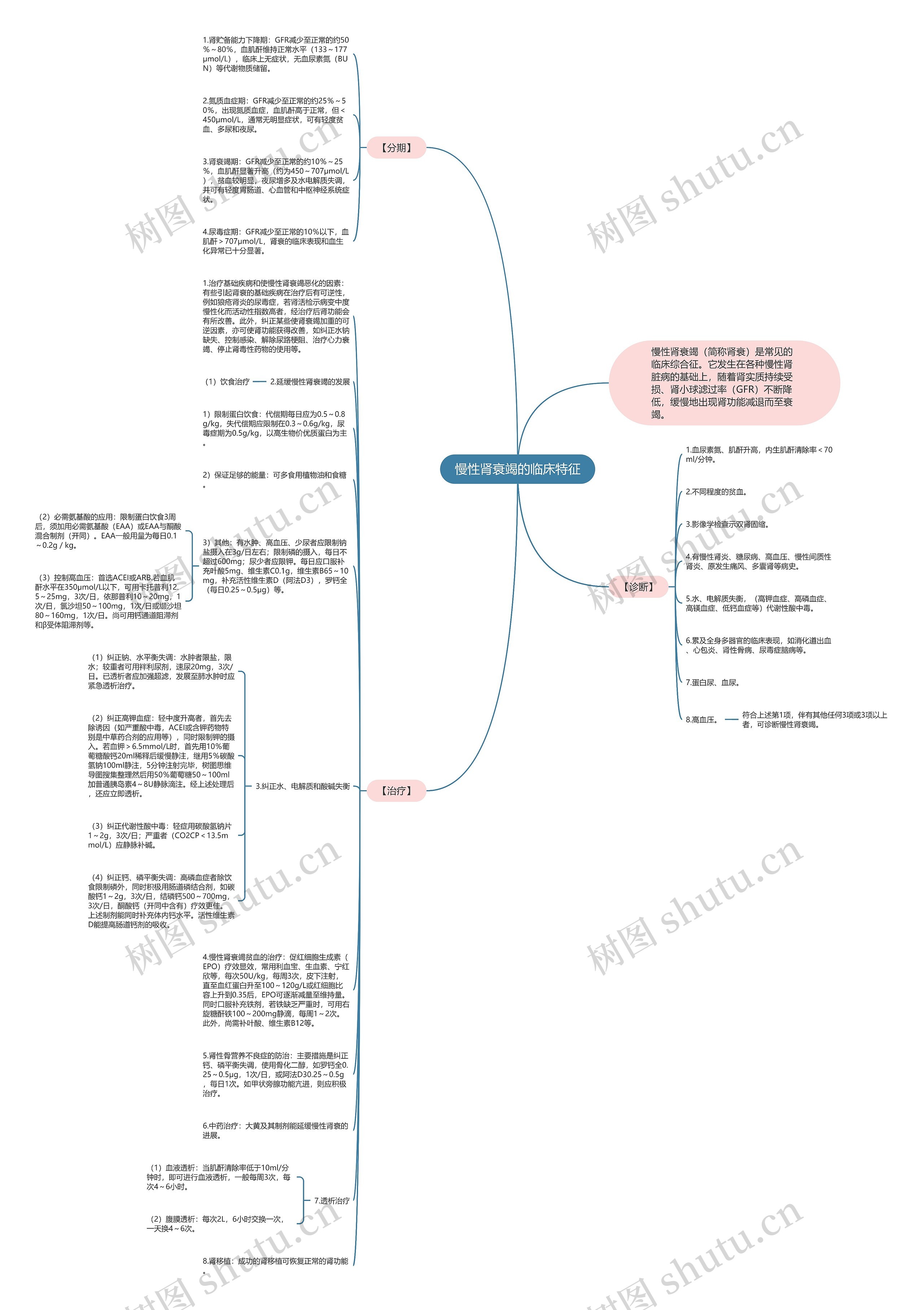 慢性肾衰竭的临床特征思维导图