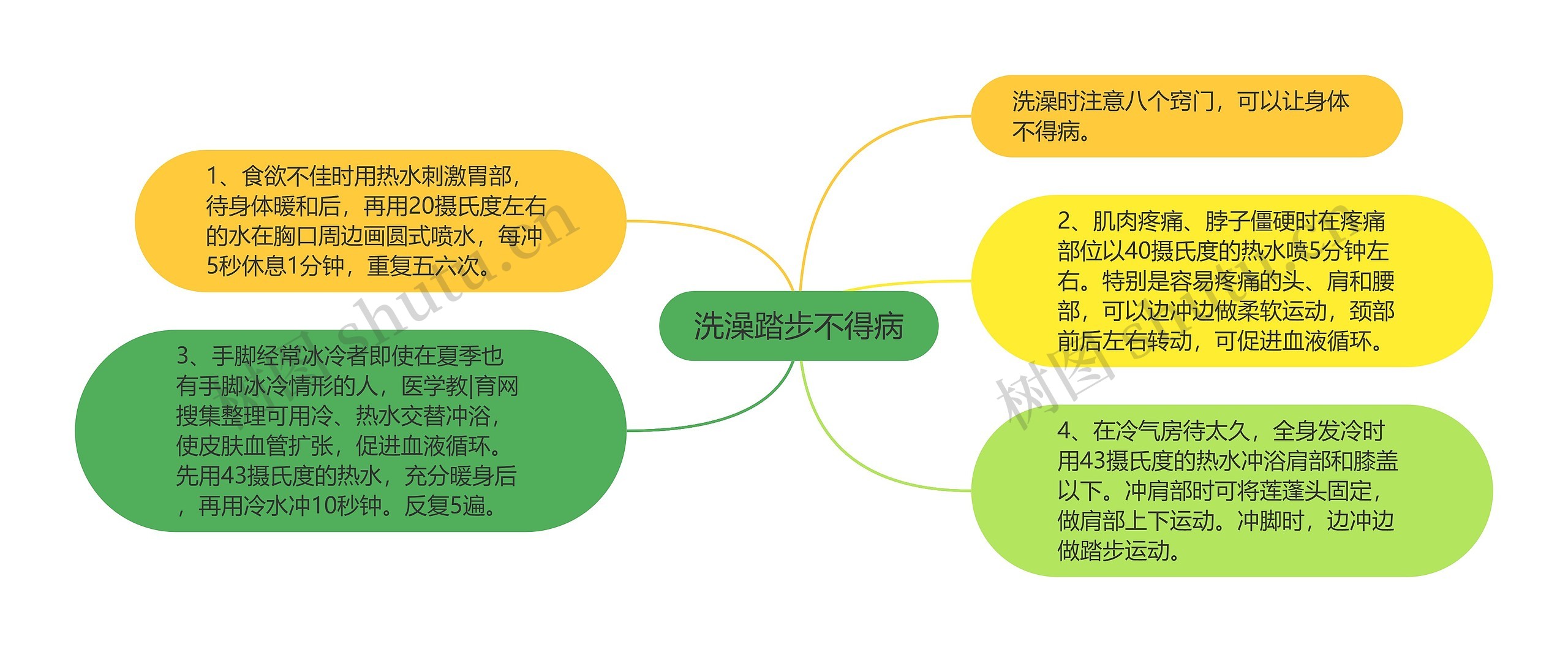 洗澡踏步不得病思维导图