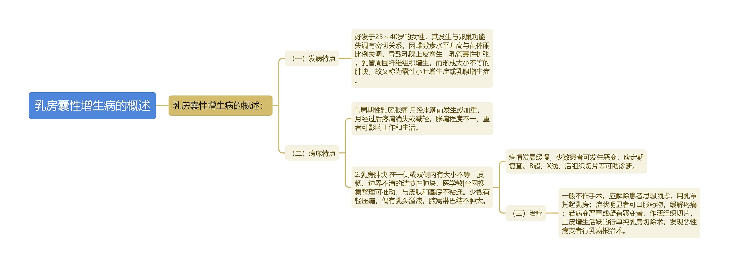 乳房囊性增生病的概述思维导图